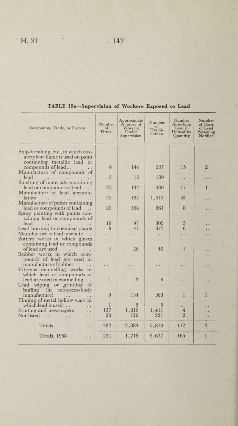 TABLE 19a—-Supervision of Workers Exposed to Lead Occupation, Trade, or Process Number of Firms Approximate Number of W orkers Under Supervision Number of Exami¬ nations Number Absorbing Lead in Unhealthy Quantity Number of Gases of Lead Poisoning Notified Ship-breaking, etc., in which oxy- acetylene flame is used on paint containing metallic lead or compounds of lead.. 6 144 207 15 2 Manufacture of compounds of lead 3 15 139 * • Smelting of materials containing lead or compounds of lead 25 132 430 17 1 Manufacture of lead accumu¬ lators 25 187 1,513 53 • • Manufacture of paints containing lead or compounds of lead 20 164 861 8 • • Spray painting with paints con¬ taining lead or compounds of lead 19 97 305 5 « • Lead burning in chemical plants 9 47 377 6 • • Manufacture of lead arsenate .. , . # , , , * # • • Pottery works in which glazes containing lead or compounds of lead are used 4 20 40 1 • • Rubber works in which com¬ pounds of lead are used in manufacture of rubber • • Vitreous enamelling works in which lead or compounds of lead are used in enamelling . . 1 3 6 • • Lead wiping or .grinding of buffing (in motorcar-body manufacture) 9 134 363 1 1 Tinning of metal hollow ware in which lead is used .. 1 5 5 Printing and newspapers 137 1,016 1,411 4 • • Not listed . . 23 120 221 2 'Totals 282 2,084 5,878 112 4 Totals, 1958 234 1,715 5,677 165 1