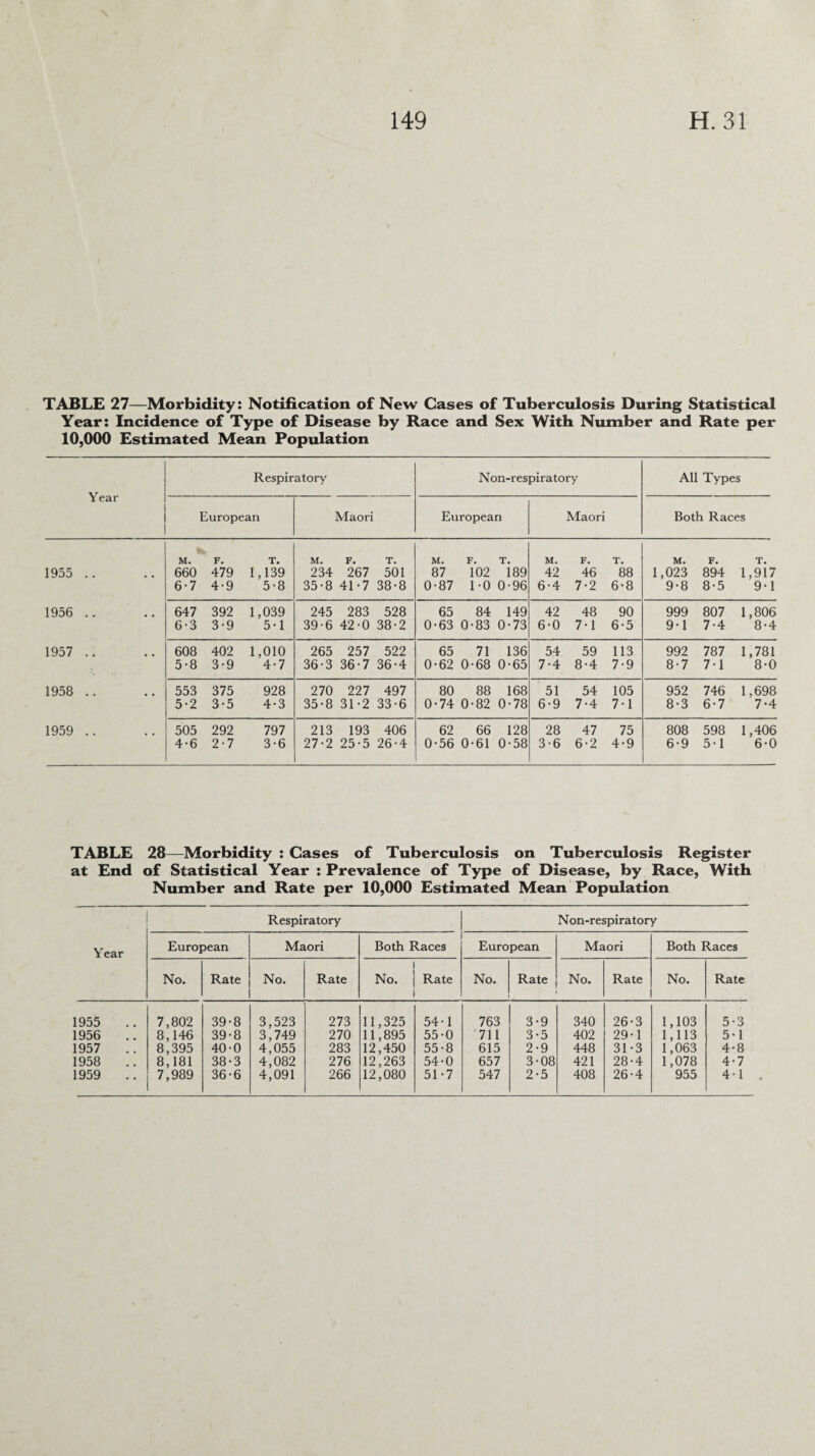 TABLE 27—Morbidity: Notification of New Cases of Tuberculosis During Statistical Year: Incidence of Type of Disease by Race and Sex With Number and Rate per 10,000 Estimated Mean Population Year Respiratory Non-respiratory All Types European Maori European Maori Both Races M. F. T. M. F. T. M. F. T. M. F. T. M. F. T. 1955 .. 660 479 1,139 234 267 501 87 102 189 42 46 88 1,023 894 1,917 6-7 4-9 5-8 35-8 41-7 38-8 0-87 1-0 0-96 6-4 7-2 6-8 9-8 8-5 9-1 1956 .. 647 392 1,039 245 283 528 65 84 149 42 48 90 999 807 1,806 6-3 3-9 5-1 39-6 42-0 38-2 0-63 0-83 0-73 6-0 7-1 6-5 9-1 7-4 8-4 1957 .. 608 402 1,010 265 257 522 65 71 136 54 59 113 992 787 1,781 5-8 3-9 4-7 36-3 36-7 36-4 0-62 0-68 0-65 7-4 8-4 7-9 8-7 7-1 8-0 1958 .. 553 375 928 270 227 497 80 88 168 51 54 105 952 746 1,698 5-2 3-5 4-3 35-8 31-2 33-6 0-74 0-82 0-78 6-9 7-4 7-1 8-3 6-7 7-4 1959 .. 505 292 797 213 193 406 62 66 128 28 47 75 808 598 1,406 4-6 2-7 3-6 27-2 25-5 26-4 0-56 0-61 0-58 3-6 6-2 4-9 6-9 51 6-0 TABLE 28—Morbidity : Cases of Tuberculosis on Tuberculosis Register at End of Statistical Year : Prevalence of Type of Disease, by Race, With Number and Rate per 10,000 Estimated Mean Population Respiratory Non-respiratory Year European Maori Both Races European Maori Both Races No. Rate No. Rate No. Rate No. Rate No. Rate No. Rate 1955 7,802 39-8 3,523 273 11,325 54-1 763 3-9 340 26-3 1,103 5-3 1956 8,146 39-8 3,749 270 11,895 55-0 711 3-5 402 29-1 1,113 5-1 1957 8,395 40-0 4,055 283 12,450 55-8 615 2-9 448 31-3 1,063 4-8 1958 8,181 38-3 4,082 276 12,263 54-0 657 3-08 421 28-4 1,078 4-7 1959 7,989 36-6 4,091 266 12,080 51 • 7 547 2-5 408 26-4 955 41