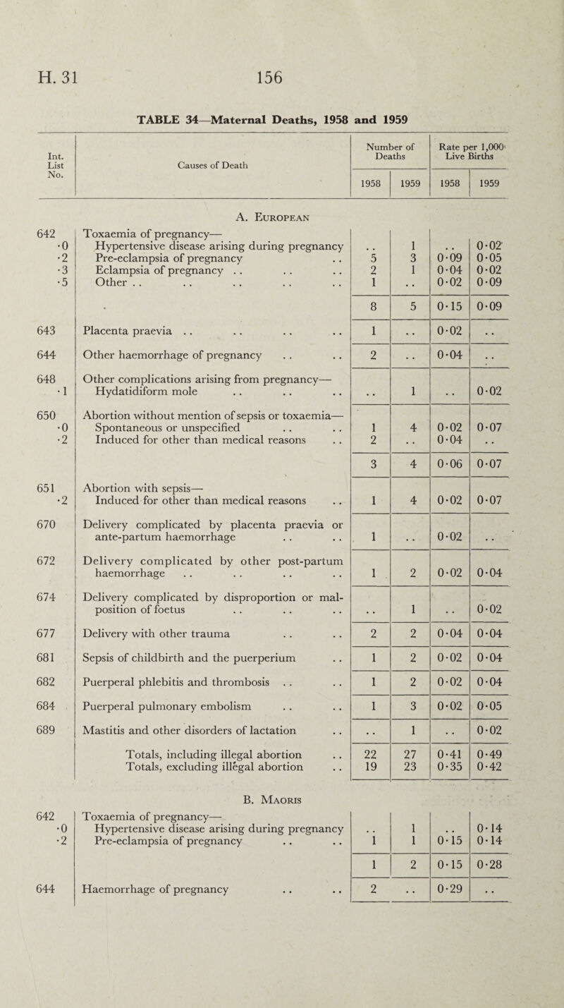 TABLE 34—Maternal Deaths, 1958 and 1959 Number of Rate per 1,000' Int. Deaths Live Births List Causes of Death No. 1958 1959 1958 1959 A. European 642 •0 Toxaemia of pregnancy— Hypertensive disease arising during pregnancy 1 0-02' •2 Pre-eclampsia of pregnancy 5 3 0-09 0-05 •3 Eclampsia of pregnancy . . 2 1 0-04 0-02 •5 Other . . 1 • • 0-02 0-09 • 8 5 0-15 0-09 643 Placenta praevia . . 1 • • 0-02 • • 644 Other haemorrhage of pregnancy 2 • • 0-04 • • 648 •1 Other complications arising from pregnancy— Hydatidiform mole • • 1 • • 0-02 650 •0 Abortion without mention of sepsis or toxaemia— Spontaneous or unspecified 1 4 0-02 0-07 • 2 Induced for other than medical reasons 2 • • 0-04 * • 3 4 0-06 0-07 651 •2 Abortion with sepsis— Induced for other than medical reasons 1 4 0*02 0-07 670 Delivery complicated by placenta praevia or ante-partum haemorrhage 1 • , 0-02 • • 672 Delivery complicated by other post-partum haemorrhage 1 2 0-02 0-04 674 Delivery complicated by disproportion or mal¬ position of foetus • . 1 • • 0-02 677 Delivery with other trauma 2 2 0-04 0*04 681 Sepsis of childbirth and the puerperium 1 2 0-02 0-04 682 Puerperal phlebitis and thrombosis 1 2 0-02 0-04 684 Puerperal pulmonary embolism 1 3 0-02 0-05 689 Mastitis and other disorders of lactation • • 1 • • 0-02 Totals, including illegal abortion 22 27 0-41 0-49 Totals, excluding illegal abortion 19 23 0-35 0-42 B. Maoris 642 Toxaemia of pregnancy— •0 Hypertensive disease arising during pregnancy • • 1 • . 0*14 •2 Pre-eclampsia of pregnancy 1 1 0-15 0-14 1 2 0-15 0*28 644 Haemorrhage of pregnancy 2 • • 0-29 • •