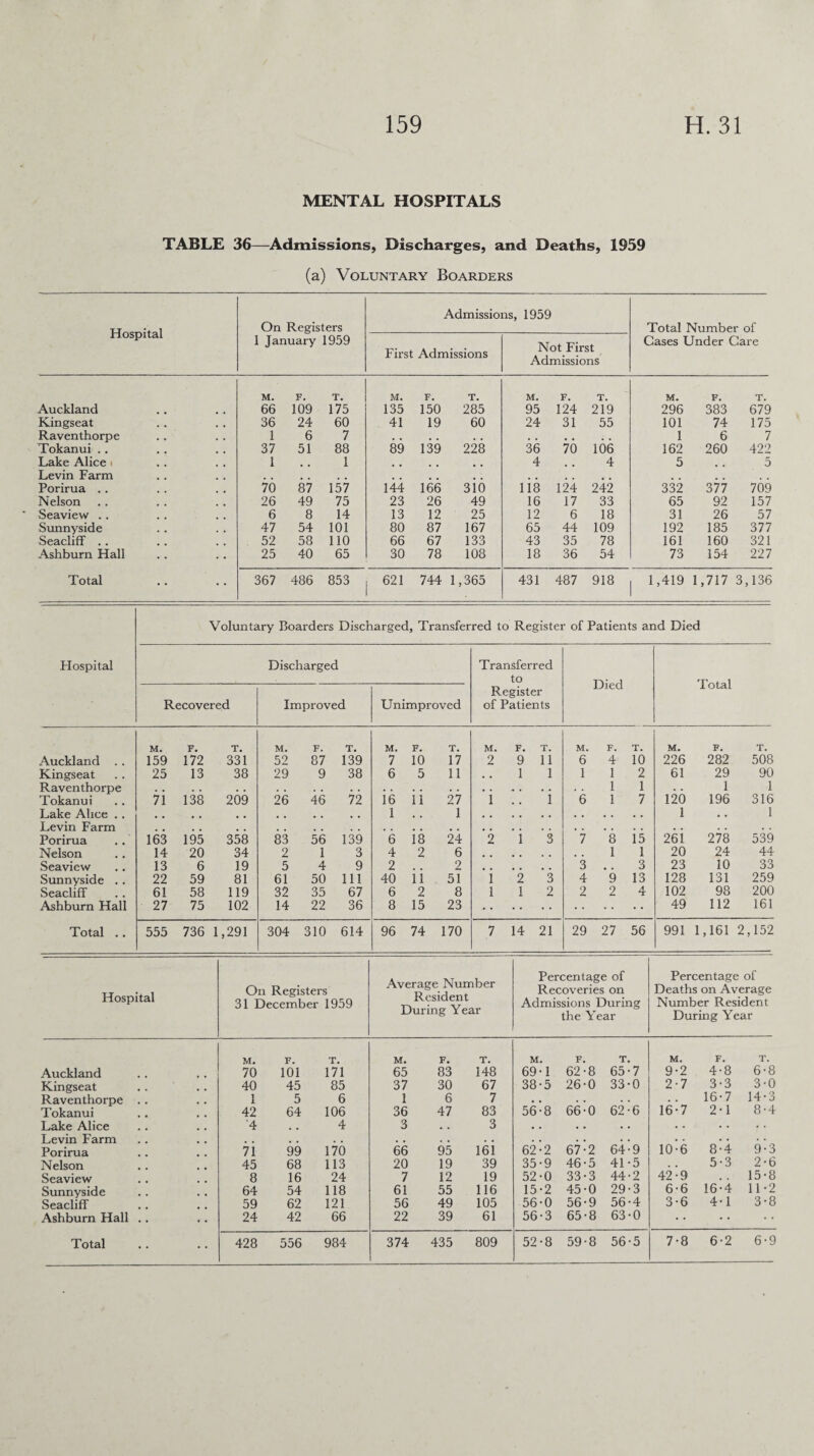 MENTAL HOSPITALS TABLE 36—Admissions, Discharges, and Deaths, 1959 (a) Voluntary Boarders Hospital On Registers 1 January 1959 Admissions, 1959 First Admissions Not First Admissions Total Number of Cases Under Care Auckland M. 66 F. 109 T. 175 M. 135 F. 150 T. 285 M. 95 F. 124 T. 219 M. 296 F. 383 T. 679 Kingseat 36 24 60 41 19 60 24 31 55 101 74 175 Raventhorpe 1 6 7 , , . . . . . . , , ; , 1 6 7 Tokanui .. 37 51 88 89 139 228 36 70 106 162 260 422 Lake Alice 1 1 4 4 5 5 Levin Farm ( , .. Porirua .. 70 87 157 144 166 310 118 124 242 332 377 709 Nelson 26 49 75 23 26 49 16 17 33 65 92 157 Seaview . . 6 8 14 13 12 25 12 6 18 31 26 57 Sunnyside 47 54 101 80 87 167 65 44 109 192 185 377 Seacliff .. 52 58 110 66 67 133 43 35 78 161 160 321 Ashburn Hall 25 40 65 30 78 108 18 36 54 73 154 227 Total • • 367 486 853 621 744 1,365 431 487 918 1,419 1,717 3,136 Voluntary Boarders Discharged, Transferred to Register of Patients and Died Hospital Discharged Transferred to Register of Patients Died Total Recovered Improved Unimproved M. F. T. M. F. T. M. F. T. M. F. T. M. F, T. M. F. T. Auckland . . 159 172 331 52 87 139 7 10 17 2 9 ll 6 4 10 226 282 508 Kingseat 25 13 38 29 9 38 6 5 11 . . 1 l 1 1 2 61 29 90 Raventhorpe . , , . . . . , . . 1 1 . . 1 1 Tokanui 71 138 209 26 46 72 16 11 27 1 , . l 6 1 7 120 196 316 Lake Alice . . # , # # , , , , 1 , , 1 1 . . 1 Levin Farm . . . . Porirua 163 195 358 83 56 139 6 18 24 2 1 3 7 8 15 261 278 539 Nelson 14 20 34 2 1 3 4 2 6 1 1 20 24 44 Seaview 13 6 19 5 4 9 2 2 3 , . 3 23 10 33 Sunnyside . . 22 59 81 61 50 111 40 11 51 1 2 3 4 9 13 128 131 259 Seacliff 61 58 119 32 35 67 6 2 8 1 1 2 2 2 4 102 98 200 Ashburn Hall 27 75 102 14 22 36 8 15 23 49 112 161 Total .. 555 736 1,291 304 310 614 96 74 170 7 14 21 29 27 56 991 1,161 2,152 Hospital On Registers 31 December 1959 Average Number Resident During Year Percentage of Recoveries on Admissions During the Year Percentage of Deaths on Average Number Resident During Year Auckland M. 70 F. 101 T. 171 M. 65 F. 83 T. 148 M. 69*1 F. 62-8 T. 65-7 M. 9-2 F. 4*8 T. 6-8 Kingseat 40 45 85 37 30 67 38-5 26-0 33-0 2-7 3-3 3-0 Raventhorpe . . 1 5 6 1 6 7 • . . . 62-6 16-7 16-7 14*3 Tokanui 42 64 106 36 47 83 56-8 66-0 2-1 8-4 Lake Alice '4 # 4 3 . • 3 • • • • • . . . . • . . Levin Farm . . , , . # . . , , . . . . 8-4 . . Porirua 71 99 170 66 95 161 62-2 67-2 64-9 10-6 9-3 Nelson 45 68 113 20 19 39 35-9 46-5 41-5 . . 5 • 3 2-6 Seaview 8 16 24 7 12 19 52-0 33-3 44-2 42-9 . . 15-8 Sunnyside 64 54 118 61 55 116 15-2 45-0 29-3 6-6 16-4 11-2 Seacliff 59 62 121 56 49 105 56-0 56-9 56-4 3-6 4-1 3-8 Ashburn Hall .. 24 42 66 22 39 61 56-3 65-8 63-0 • • 7-8 6-2 6-9