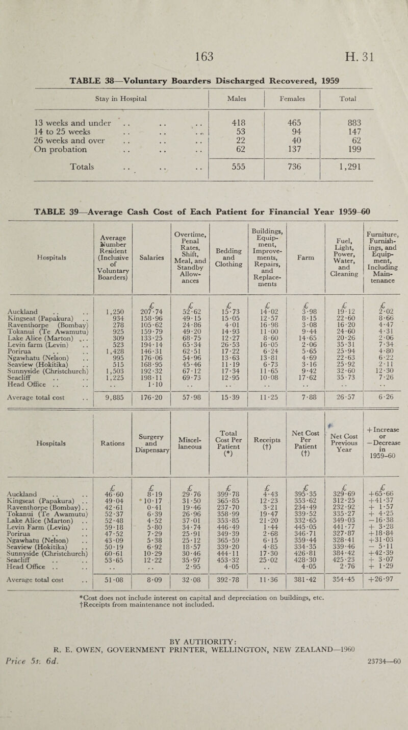 TABLE 38—Voluntary Boarders Discharged Recovered, 1959 Stay in Hospital Males Females Total 13 weeks and under 418 465 883 14 to 25 weeks 53 94 147 26 weeks and over 22 40 62 On probation 62 137 199 Totals 555 736 1,291 TABLE 39—Average Cash Cost of Each Patient for Financial Year 1959-60 Hospitals Average Number Resident (Inclusive of Voluntary Boarders) Salaries Overtime, Penal Rates, Shift, Meal, and Standby Allow¬ ances Bedding and Clothing Buildings, Equip¬ ment, Improve¬ ments, Repairs, and Replace¬ ments Farm Fuel, Light, Power, Water, and Cleaning Furniture, Furnish¬ ings, and Equip¬ ment, Including Main¬ tenance Auckland Kingseat (Papakura) Raventhorpe (Bombay) Tokanui (Te Awamutu) Lake Alice (Marton) . Levin farm (Levin) Porirua Ngawhatu (Nelson) Seaview (Hokitika) Sunnyside (Christchurch) Seacliff Head Office .. 1,250 934 278 925 309 523 1,428 995 515 1,503 1,225 £ 207-74 158- 96 105-62 159- 79 133-25 194-14 146-31 176-06 168-95 192-32 198-11 1-10 £ 52-62 49-15 24-86 49-20 68- 75 65-34 62-51 54-96 45-46 67-12 69- 73 £ 15-73 15-05 4-01 14-93 12- 27 26-53 17-22 13- 63 11- 19 17-34 12- 95 £ 14-02 12- 57 16-98 11-00 8-60 16-05 6-24 13- 81 6-73 11-65 10-08 £ 3-98 8- 15 3- 08 9- 44 14-65 2-06 5-65 4- 69 3-16 9-42 17-62 £ 19- 12 22-60 16-20 24- 60 20- 26 35-31 25- 94 22-63 25-92 32-60 35-73 £ 2-02 8-66 4-47 4-31 2-06 7-34 4-80 6-22 2-11 12-30 7-26 Average total cost 9,885 176-20 57-98 15-39 11-25 7-88 26-57 6-26 Hospitals Rations Surgery and Dispensary Miscel¬ laneous Total Cost Per Patient (*) Receipts (t) Net Cost Per Patient (t) *• Net Cost Previous Year 4- Increase or — Decrease in 1959-60 Auckland Kingseat (Papakura) Raventhorpe (Bombay).. Tokanui (Te Awamutu) Lake Alice (Marton) Levin Farm (Levin) Porirua Ngawhatu (Nelson) Seaview (Hokitika) Sunnyside (Christchurch) Seacliff Head Office .. £ 46- 60 49- 04 42- 61 52-37 52- 48 59- 18 47- 52 43- 09 50- 19 60- 61 53- 65 £ 8-19 •10-17 0-41 6- 39 4- 52 5- 80 7- 29 5- 38 6- 92 10-29 12-22 £ 29- 76 31-50 19-46 26-96 37-01 34- 74 25-91 25-12 18-57 30- 46 35- 97 2-95 £ 399•78 365-85 237-70 358-99 353-85 446-49 349-39 365-59 339-20 444-11 453-32 4-05 £ 4-43 12-23 3- 21 19-47 21-20 1 -44 2-68 6-15 4- 85 17-30 25-02 £ 395-35 353-62 234-49 339-52 332-65 445-05 346-71 359-44 334-35 426-81 428-30 4-05 £ 329-69 312-25 232-92 335-27 349-03 441-77 327- 87 328- 41 339-46 384-42 425-23 2-76 +65-66 +41-37 + 1-57 + 4-25 -16-38 + 3-28 + 18-84 + 31-03 - 5-11 + 42-39 + 3-07 + 1-29 Average total cost 51-08 8-09 32-08 392-78 11-36 381-42 354-45 +26-97 *Cost does not include interest on capital and depreciation on buildings, etc. ■[Receipts from maintenance not included. BY AUTHORITY: R. E. OWEN, GOVERNMENT PRINTER, WELLINGTON, NEW ZEALAND—1960 Price 5s: 6d. 23734—60