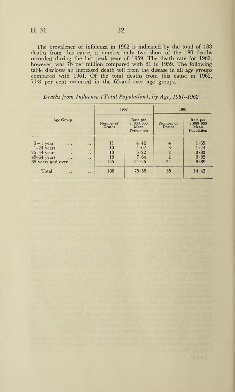 The prevalence of influenza in 1962 is indicated by the total of 188 deaths from this cause, a number only two short of the 190 deaths recorded during the last peak year of 1959. The death rate for 1962, however, was 76 per million compared with 81 in 1959. The following table discloses an increased death toll from the disease in all age groups compared with 1961. Of the total deaths from this cause in 1962, 7T8 per cent occurred in the 65-and-over age groups. Deaths from Influenza (Total Population), by Age, 1961-1962 Age Group 1962 1961 Number of Deaths Rate per 1,000,000 Mean Population Number of Deaths Rate per 1,000,000 Mean Population 0 - 1 year 11 4*42 4 1-65 1-24 years 10 4-02 3 1-24 25-44 years 13 5-22 2 0-82 45-64 years 19 7-64 2 0-82 65 years and over 135 54-25 24 9-89 Total 188 75-55 35 14-42