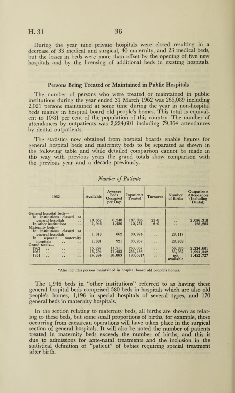 During the year nine private hospitals were closed resulting in a decrease of 33 medical and surgical, 40 maternity, and 23 medical beds, but the losses in beds were more than offset by the opening of five new hospitals and by the licensing of additional beds in existing hospitals. Persons Being Treated or Maintained in Public Hospitals The number of persons who were treated or maintained in public institutions during the year ended 31 March 1962 was 265,089 including 2,021 persons maintained at some time during the year in non-hospital beds mainly in hospital board old people’s homes. This total is equival¬ ent to 10*81 per cent of the population of this country. The number of attendances by outpatients was 2,224,601 including 79,364 attendances by dental outpatients. The statistics now obtained from hospital boards enable figures for general hospital beds and maternity beds to be separated as shown in the following table and while detailed comparison cannot be made in this way with previous years the grand totals show comparison with the previous year and a decade previously. Number of Palients 1962 Available Average Beds Occupied per Day Inpatients Treated Turnover Number of Births Outpatients Attendances (Including Dental) General hospital beds— In institutions classed as general hospitals 10,652 8,248 187,885 22-8 2,096,318 In other institutions 1,946 1,480 10,251 6-9 # . 128,283 Maternity beds— In institutions classed as general hospitals 1,318 862 30,974 28,117 In separate maternity hospitals 1,381 921 33,957 28,768 Grand totals— 1962 .. 15,297 11,511 263,067 56,885 2,224,601 1961 .. 15,294 11,453 253,436 53,962 1,994,342 1951 14,394 10,803 190,681* # # not 1,452,727 available *Also includes persons maintained in hospital board old people’s homes. The 1,946 beds in “other institutions” referred to as having these general hospital beds comprised 580 beds in hospitals which are also old people’s homes, 1,196 in special hospitals of several types, and 170 general beds in maternity hospitals. In the section relating to maternity beds, all births are shown as relat¬ ing to these beds, but some small proportions of births, for example, those occurring from caesarean operations will have taken place in the surgical section of general hospitals. It will also be noted the number of patients treated in maternity beds exceeds the number of births, and this is due to admissions for ante-natal treatments and the inclusion in the statistical definition of “patient” of babies requiring special treatment after birth.