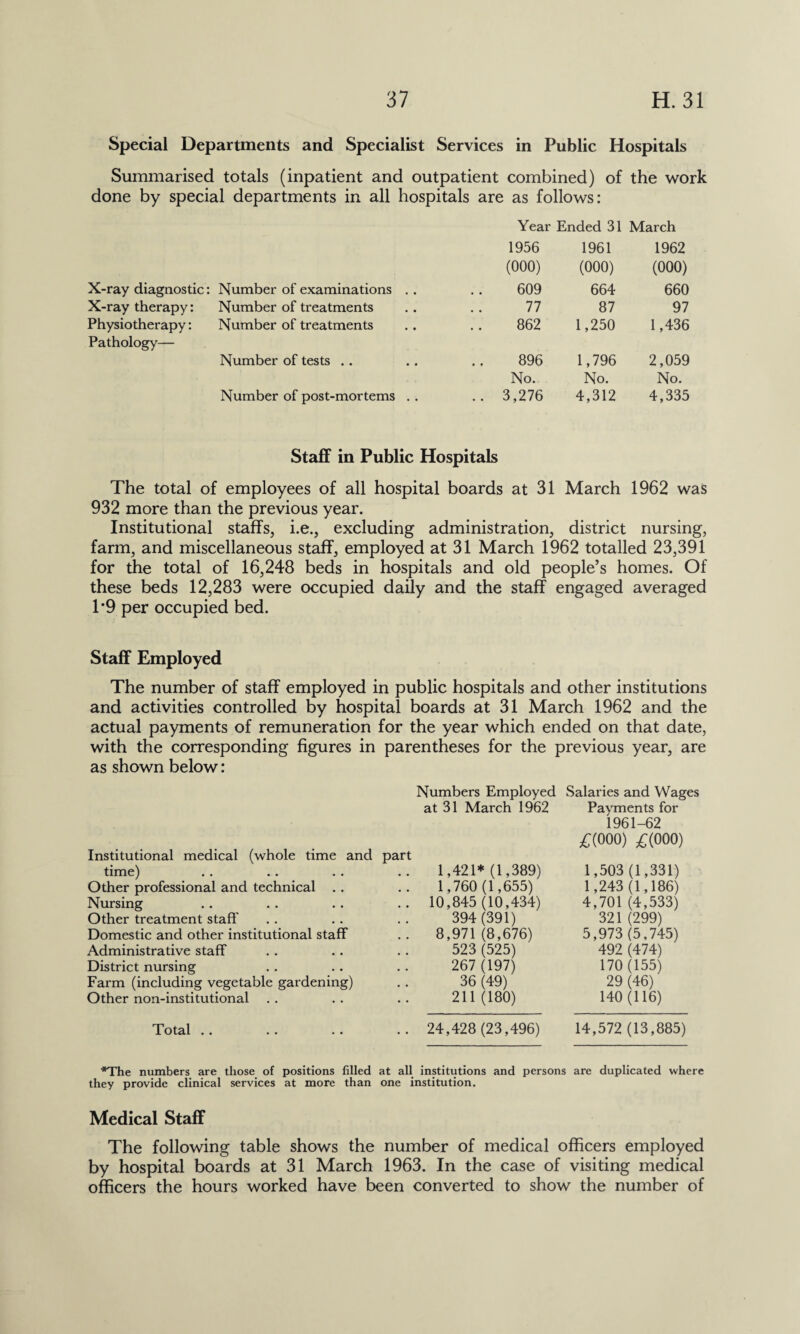 Special Departments and Specialist Services in Public Hospitals Summarised totals (inpatient and outpatient combined) of the work done by special departments in all hospitals are as follows: Year Ended 31 March 1956 1961 1962 (000) (000) (000) X-ray diagnostic: Number of examinations . . 609 664 660 X-ray therapy: Number of treatments 77 87 97 Physiotherapy: Number of treatments 862 1,250 1,436 Pathology— Number of tests .. 896 1,796 2,059 No. No. No. Number of post-mortems . . .. 3,276 4,312 4,335 Staff in Public Hospitals The total of employees of all hospital boards at 31 March 1962 was 932 more than the previous year. Institutional staffs, i.e., excluding administration, district nursing, farm, and miscellaneous staff, employed at 31 March 1962 totalled 23,391 for the total of 16,248 beds in hospitals and old people’s homes. Of these beds 12,283 were occupied daily and the staff engaged averaged T9 per occupied bed. Staff Employed The number of staff employed in public hospitals and other institutions and activities controlled by hospital boards at 31 March 1962 and the actual payments of remuneration for the year which ended on that date, with the corresponding figures in parentheses for the previous year, are as shown below: Numbers Employed Salaries and Wages Institutional medical (whole time and at 31 March 1962 part Payments for 1961-62 £(000) £(000) time) 1,421* (1,389) 1,503 (1,331) Other professional and technical .. 1,760 (1,655) 1,243 (1,186) Nursing .. 10,845 (10,434) 4,701 (4,533) Other treatment staff' 394(391) 321 (299) Domestic and other institutional staff .. 8,971 (8,676) 5,973 (5,745) Administrative staff 523 (525) 492 (474) District nursing 267 (197) 170 (155) Farm (including vegetable gardening) 36 (49) 29 (46) Other non-institutional 211(180) 140(116) Total . . .. 24,428(23,496) 14,572 (13,885) *The numbers are those of positions filled they provide clinical services at more than at all institutions and persons one institution. are duplicated where Medical Staff The following table shows the number of medical officers employed by hospital boards at 31 March 1963. In the case of visiting medical officers the hours worked have been converted to show the number of