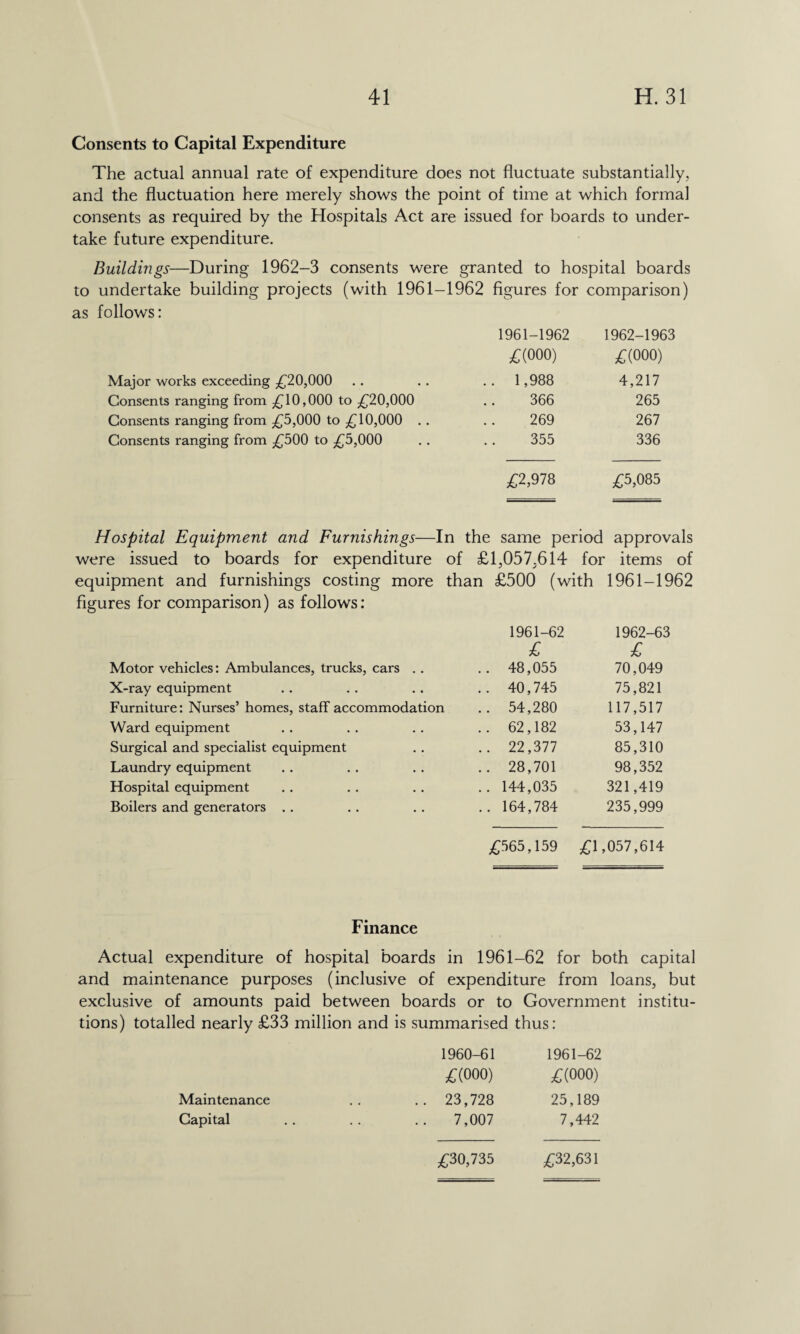 Consents to Capital Expenditure The actual annual rate of expenditure does not fluctuate substantially, and the fluctuation here merely shows the point of time at which formal consents as required by the Hospitals Act are issued for boards to under¬ take future expenditure. Buildings—During 1962-3 consents were granted to hospital boards undertake building projects (with 1961- -1962 figures for comparison) follows: 1961-1962 1962-1963 £(000) £(000) Major works exceeding £20,000 .. 1,988 4,217 Consents ranging from £10,000 to £20,000 366 265 Consents ranging from £5,000 to £10,000 . . 269 267 Consents ranging from £500 to £5,000 355 336 £2,978 £5,085 Hospital Equipment and Furnishings—In the same period approvals were issued to boards for expenditure of £1,057,614 for items of equipment and furnishings costing more than £500 (with 1961-1962 figures for comparison) as follows: 1961-62 1962-63 £ £ Motor vehicles: Ambulances, trucks, cars . . .. 48,055 70,049 X-ray equipment .. 40,745 75,821 Furniture: Nurses’ homes, staff accommodation .. 54,280 117,517 Ward equipment .. 62,182 53,147 Surgical and specialist equipment .. 22,377 85,310 Laundry equipment .. 28,701 98,352 Hospital equipment .. 144,035 321,419 Boilers and generators .. .. 164,784 235,999 £565,159 £1,057,614 Finance Actual expenditure of hospital boards in 1961-62 for both capital and maintenance purposes (inclusive of expenditure from loans, but exclusive of amounts paid between boards or to Government institu¬ tions) totalled nearly £33 million and is summarised thus: 1960-61 1961-62 £(000) £(000) Maintenance .. 23,728 25,189 Capital 7,007 7,442 £30,735 £32,631