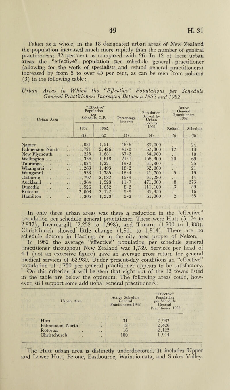 Taken as a whole, in the 18 designated urban areas of New Zealand the population increased much more rapidly than the number of general practitioners; 32 per cent as compared with 26. In 12 of these urban areas the “effective” population per schedule general practitioner (allowing for the work of specialists and refund general practitioners) increased by from 5 to over 45 per cent, as can be seen from column (3) in the following table: Urban Areas in Which the “Effective” Populations per Schedule General Practitioners Increased Between 1952 and 1962 Urban Area “Effective” Population per Schedule G.P. Percentage Increase (3) Population Served by Urban Doctors 1962 (4) Active General Practitioners 1962 1952 (1) 1962 (2) Refund (5> Schedule (6) Napier 1,031 1,511 46-6 39,000 24 Palmerston North 1,721 2,426 41-0 52,300 \2 13 New Plymouth 1,225 1,681 37-2 34,900 .. 18 Wellington .. 1,336 1,618 21-1 158,300 20 69 Tauranga . .  . . 1,024 1,221 19-2 31,860 • • 25 Whangarei . . 1,263 1,493 18-2 32,800 , . 21 Wanganui . . 1,533 1,785 16-4 41,700 5 19 Gisborne 1,797 2,082 15*9 31,280 , , 14 Auckland 1,364 1,523 11-7 471,300 8 273 Dunedin 1,526 1,652 8-2 111,100 3 59 Rotorua 2,003 2,122 5-9 35,350 _ , 16 Hamilton 1,305 1,373 5-2 61,300 2 35 In only three urban areas was there a reduction in the “effective” population per schedule general practitioner. These were Hutt (5,174 to 2,937), Invercargill (2,252 to 1,998), and Timaru (1,700 to 1,388). Christchurch showed little change (1,911 to 1,914). There are no schedule doctors in Hastings or in the city area proper of Nelson. In 1962 the average “effective” population per schedule general practitioner throughout New Zealand was 1,789. Services per head of 4*4 (not an excessive figure) gave an average gross return for general medical services of £2,980. Under present-day conditions an “effective” population of 1,750 per general practitioner appears to be satisfactory. On this criterion it will be seen that eight out of the 12 towns listed in the table are below the optimum. The following areas could, how¬ ever, still support some additional general practitioners: Urban Area Active Schedule General Practitioners 1962 “Effective” Population per Schedule General Practitioner 1962 Hutt 31 2,937 Palmerston North 13 2,426 Rotorua 16 2,122 Christchurch 100 1,914 The Hutt urban area is distinctly underdoctored. It includes Upper and Lower Hutt, Petone, Eastbourne, Wainuiomata, and Stokes Valley.