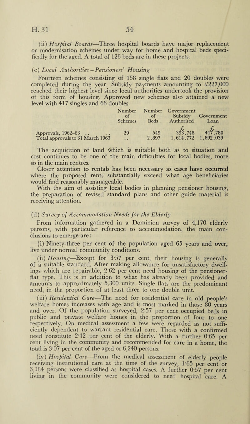(ii) Hospital Boards—Three hospital boards have major replacement or modernisation schemes under way for home and hospital beds speci¬ fically for the aged. A total of 126 beds are in these projects. (c) Local Authorities — Pensioners’ Housing Fourteen schemes consisting of 158 single flats and 20 doubles were completed during the year. Subsidy payments amounting to £227,000 reached their highest level since local authorities undertook the provision of this form of housing. Approved new schemes also attained a new level with 417 singles and 66 doubles. Approvals, 1962-63 Total approvals to 31 March 1963 Number Number Government of of Subsidy Government Schemes Beds Authorised Loan 29 549 £ 393,748 £ 447,780 # . 2,897 1,614,772 1,892,039 The acquisition of land which is suitable both as to situation and cost continues to be one of the main difficulties for local bodies, more so in the main centres. Closer attention to rentals has been necessary as cases have occurred where the proposed rents substantially exceed what age beneficiaries would find reasonably manageable. With the aim of assisting local bodies in planning pensioner housing, the preparation of revised standard plans and other guide material is receiving attention. (d) Survey of Accommodation Needs for the Elderly From information gathered in a Dominion survey of 4,170 elderly persons, with particular reference to accommodation, the main con¬ clusions to emerge are: (i) Ninety-three per cent of the population aged 65 years and aver, live under normal community conditions. (ii) Housing—Except for 3*57 per cent, their housing is generally of a suitable standard. After making allowance for unsatisfactory dwell¬ ings which are repairable, 2'62 per cent need housing of the pensioner- flat type. This is in addition to what has already been provided and amounts to approximately 5,300 units. Single flats are the predominant need, in the proportion of at least three to one double unit. (iii) Residential Care—The need for residential care in old people’s welfare homes increases with age and is most marked in those 80 years and over. Of the population surveyed, 2*57 per cent occupied beds in public and private welfare homes in the proportion of four to one respectively. On medical assessment a few were regarded as not suffi¬ ciently dependent to warrant residential care. Those with a confirmed need constitute 2*42 per cent of the elderly. With a further 0*65 per cent living in the community and recommended for care in a home, the total is 3*07 per cent of the aged or 6,240 persons. (iv) Hospital Care—From the medical assessment of elderly people receiving institutional care at the time of the survey, T65 per cent or 3,384 persons were classified as hospital cases. A further 0*57 per cent living in the community were considered to need hospital care. A