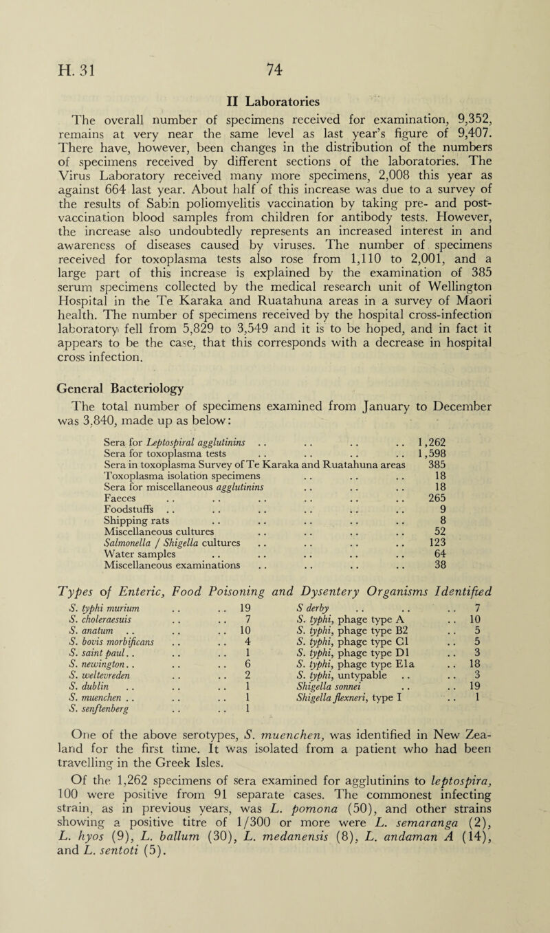 II Laboratories The overall number of specimens received for examination, 9,352, remains at very near the same level as last year’s figure of 9,407. There have, however, been changes in the distribution of the numbers of specimens received by different sections of the laboratories. The Virus Laboratory received many more specimens, 2,008 this year as against 664 last year. About half of this increase was due to a survey of the results of Sabin poliomyelitis vaccination by taking pre- and post¬ vaccination blood samples from children for antibody tests. However, the increase also undoubtedly represents an increased interest in and awareness of diseases caused by viruses. The number of specimens received for toxoplasma tests also rose from 1,110 to 2,001, and a large part of this increase is explained by the examination of 385 serum specimens collected by the medical research unit of Wellington Hospital in the Te Karaka and Ruatahuna areas in a survey of Maori health. The number of specimens received by the hospital cross-infection laboratory fell from 5,829 to 3,549 and it is to be hoped, and in fact it appears to be the case, that this corresponds with a decrease in hospital cross infection. General Bacteriology The total number of specimens examined from January to December was 3,840, made up as below: Sera for Lepto spiral agglutinins . . .. .. ..1,262 Sera for toxoplasma tests . . . . .. 1,598 Sera in toxoplasma Survey of Te Karaka and Ruatahuna areas 385 Toxoplasma isolation specimens . . .. .. 18 Sera for miscellaneous agglutinins .. .. . . 18 Faeces . . .. .. . . .. .. 265 Foodstuffs .. .. . . . . . . .. 9 Shipping rats .. .. . . . . .. 8 Miscellaneous cultures .. . . . . .. 52 Salmonella / Shigella cultures .. . . . . .. 123 Water samples .. .. . . .. .. 64 Miscellaneous examinations . . . . .. .. 38 Types of Enteric, Food Poisoning and Dysentery Organisms Identified S. typhi murium .. 19 S derby . . 7 S. choleraesuis .. 7 S. typhi, phage type A .. 10 S. anatum .. 10 S. typhi, phage type B2 5 S. bovis morbificans .. 4 S. typhi, phage type Cl 5 S. saint paul 1 S. typhi, phage type D1 3 S. newington. . .. 6 S. typhi, phage type Ela . . 18 S. weltevreden .. 2 S. typhi, untypable 3 S. dublin 1 Shigella sonnei .. 19 S. muenchen . . 1 Shigella flexneri, type I 1 S. senftenberg . . . . 1 One of the above serotypes, S. muenchen, was identified in New Zea¬ land for the first time. It was isolated from a patient who had been travelling in the Greek Isles. Of the 1,262 specimens of sera examined for agglutinins to leptospira, 100 were positive from 91 separate cases. The commonest infecting strain, as in previous years, was L. pomona (50), and other strains showing a positive titre of 1/300 or more were L. semaranga (2), L. hyos (9), L. ballum (30), L. medanensis (8), L. andaman A (14), and L. sentoti (5).