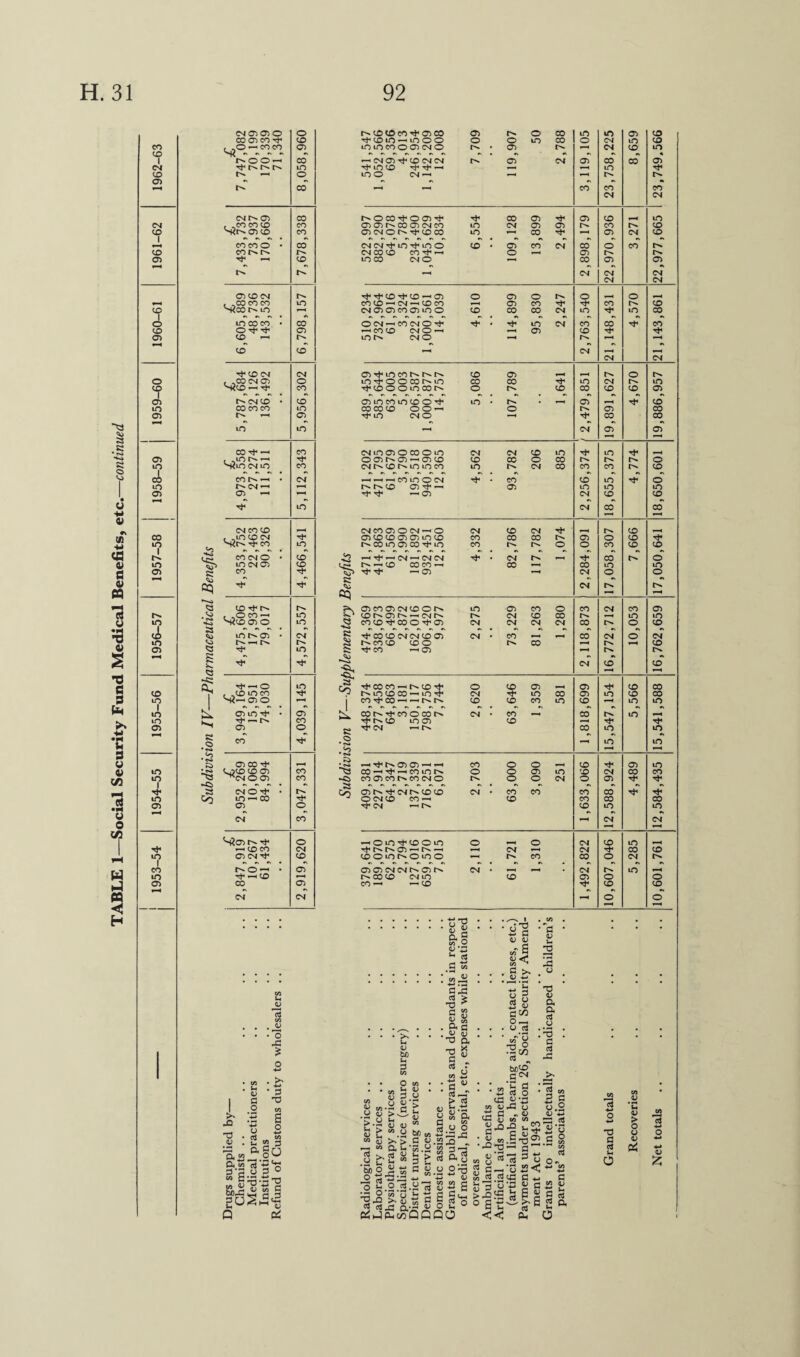 TABLE 1—Social Security Fund Medical Benefits, etc.—continued CD I <M CD o> CD 05 CD I O CD 05 05 m 05 05 co m 05 co m r m 05 in m 05 CD m l m m 05 m m i if m 05 if m I co m 05 £ 7,747,082 70,199 170,339 71,340 8,058,960 541,547 1,052,566 69,356 246,954 1,142,209 12,008 119,907 50 CO CO CM 3,119,105 23,758,225 23,749.566 (NM7) CO r^ocoif 005 if if co CD if CD co —h to CO CO o • CO cm cm if m if m o CD • 05* CO CM co o CO r>* co CM CO CD CO if i-1 o CD CD m co cm o co <D 05 CM CM CM CM CM 05 CD CM if if CD if CD —' 05 o 05 o o , o i-^ , ^cococo to CO (O ^ CM —• CO CO CD CO If co co S^co m CMU)OCOO)iOO co CO CO CM to If to CO to co co, • co O CM—' CO CMO if rh . if to CM CO co CO Od,d' CD •—* CO CD CM O »—' 05 CD if if co —. inN cmo CD CO CM CM CM ■'d* CD CM CM 05 if m co CD 05 , o , , CO CM 05 o to ^ O O CO MO CO CO to CM tO S?CD —' ^ CO Tf co O O to CO M o CD CO CO CD 05 CM CD • CO co in co in cd o if to • • (D1 if CD CO co co to COCOCD oo — o <D CO *-• 05 if m cm o CO CO *» ** »\ «s •V LO to CM <D D 1—4 1—4 03d<- CO cm ifd 05 o co o m CM CM CD to to , , ,inN-H O O N (J)-h o CO CD CO o co O S2lo cm m CO ’—4 • CM ' CO lO o cm . CO CD to if o cm ^ T—< MnCO C7) ' CD to to to 05 —> If if ' O5 CM CD CD to CM co* CO •—4 *—4 CM CO CD CM CO CD O CM —' O CM CD CM , CD i—4 , , m cd cm D CO CO D D tO CO CO CO CO D o CO if S2c^ m- co to CO to O) CO ^ to CO o o CO CD CD CO CM O • co 42 —' if —< CM —< CM CM . CM F * CO O to cm a> CO M —< CO CO CO —» CO »—4 CO to to CO if if — 05 1—1 CM o o •» •> •N •V *» If CM i—4 CD if fS D CO D CM CO O M to 05 CO o CO CM CO CD , ,Oco- to COr^ON^CMN CM CO CO to tO S? CD 05 0 to co CD if CO O if 05 CM CM CM CM co o CD to a> • CM K If CO CD CM CM CD 05 CM • CO —H CO CM o CM r- —4 r^. co co co O CO •—4 i—H CD to s if CO —1 05 1—1 •» n »s •» if CM CD CD *—4 If —<o to Co if CO CO —< CD if o CD CD »—i 05 if CD CO , , cd m co '<3 in cd co — m if CM tO CO CD to CD CO N?— 05 0 1^ i CO if CO -i i-ii CD CD CO to CD i—4 to to 05 m if • CD ti CO IN rf CO O CO N CM • CO 1—4 CO to Tf« ^ CO if r-* cd m 05 CO •—( if if 05 o e if CM — fi CO tO to CO #o —4 tO to 1—4 05 CO if —4 —• if 05 05 —< -h CO o O —4 cr> if CD to ^a5CD CO CT> CO ~a co i-i if1—icoinf* o o 05 to CD CM CO CO ^CM O 05 CO -C4 CO J) CO N CO CM O o o CM o 05 If If a CM O if • Co D M Th CM M CO CO CM • CO CO co CO m —< co Tt< O CM CO CO —< CD co CO co 05 o if CM i-( t CD to to CO CM CM 1 i—< S?05t^lf o — o in if co o m o *-■ < o CM CD to 4—1 CO CO CM if 05 — -i J—4 CM i—< CM if co co 05 CM if CD co o m o m o CO co o CM r^o—' • a> CD <D CM CM <D CM • —H . CM m »■ 4 if —iCD rH CO CO CM to CD 05 o o CO O) CO —• *—• co If CD CD *» •» #1 CM CM r-H o o -O U 0 o T3 O O el u ft CV t/5 cr +-> >—i ■ £2< w cd 3'3 u « C 42. M li U • o 42 O • 0 T) go S -g 2 <2 ^ CJ Pi • • CA <n C« rj « 05-S a « >.a *H > ^ £ <L> be H 3 w O « S-. ( • 8 a « o «••3 * cd 0 ts :*« jj d.d T5 ^ r* cn S ^ • ft s . ^ <u T) D, <Ti ^ c  CS • <U 5 >i (-4 o3 o a S§|. 2 J O £ 2'“' U-n >• « c«42 Pi 1-4 ft to « (2 v cd a «•' id u O «3' o a 3 >  - u V S ftg 2.a 5>j2 o,.s S cnQQ •4-* •—j c/3 c/3 2*^3 <D CcH /t4 — cd co CJ <S g •-D-g « 8* g c — « J5.iS o a <U oT 8 s £• O o-l . u rt * rf'3 to co • ■—<  (3 o QJ • r-t *d U V co d <D ^3 .T3 d c<3 ^3 w j-. QO g°°g CO Sh <U s > ^ o -* • 5 w 2 ^ 0.2 _ O 52 1/5 ro ^3 rt u 32 o *n H-gS.SS ~ S*. n •D“<2 CO W *-* 'N *-> Cd d +-> d “ d S £ T3 d cj u o u O § o 45 Pi 4> — — << cgSgj; <d t ft O