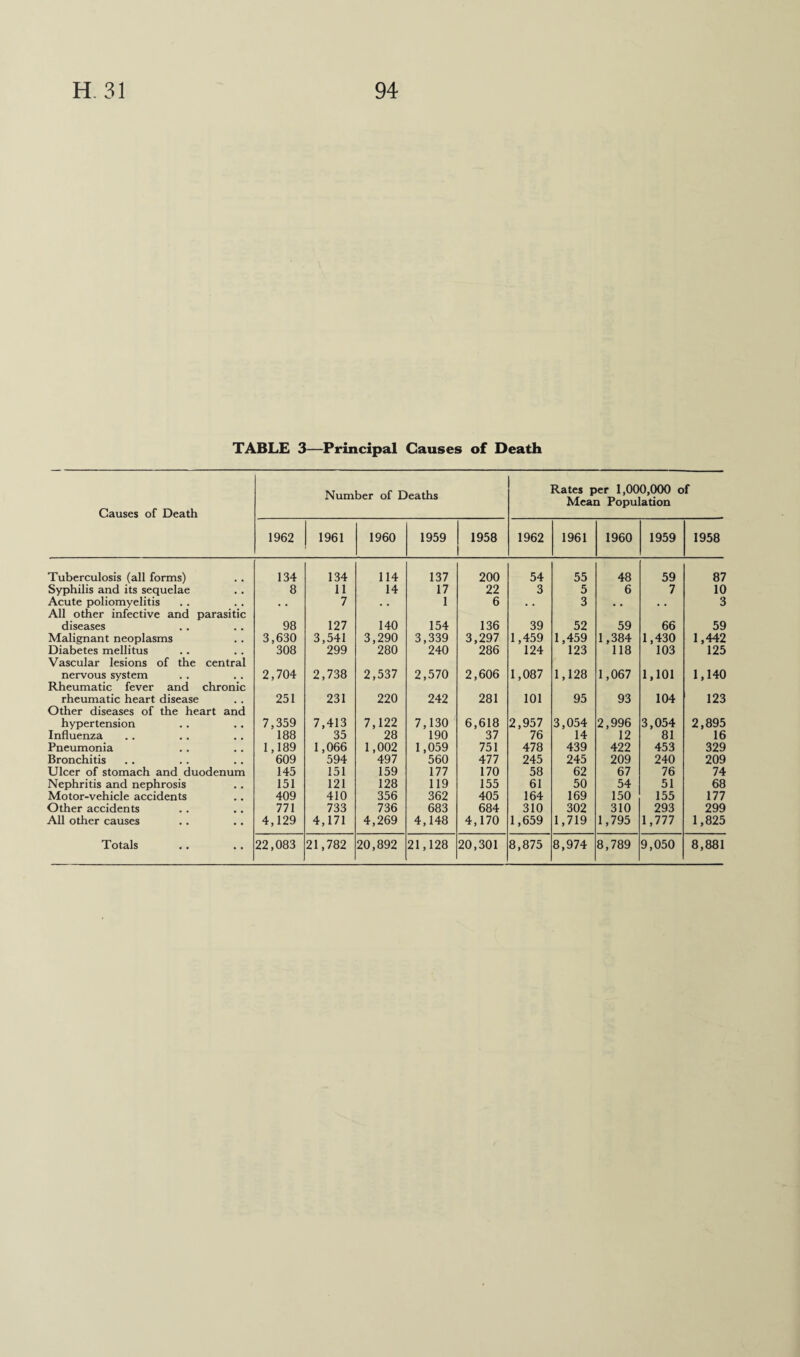 TABLE 3—Principal Causes of Death Causes of Death Number of Deaths Rates per 1,000,000 of Mean Population 1962 1961 1960 1959 1958 1962 1961 1960 1959 1958 Tuberculosis (all forms) 134 134 114 137 200 54 55 48 59 87 Syphilis and its sequelae 8 11 14 17 22 3 5 6 7 10 Acute poliomyelitis , , 7 . . 1 6 . , 3 , . # # 3 All other infective and parasitic diseases 98 127 140 154 136 39 52 59 66 59 Malignant neoplasms 3,630 3,541 3,290 3,339 3,297 1,459 1,459 1,384 1,430 1,442 Diabetes mellitus 308 299 280 240 286 124 123 118 103 125 Vascular lesions of the central nervous system 2,704 2,738 2,537 2,570 2,606 1,087 1,128 1,067 1,101 1,140 Rheumatic fever and chronic rheumatic heart disease 251 231 220 242 281 101 95 93 104 123 Other diseases of the heart and hypertension 7,359 7,413 7,122 7,130 6,618 2,957 3,054 2,996 3,054 2,895 Influenza 188 35 28 190 37 76 14 12 81 16 Pneumonia 1,189 1,066 1,002 1,059 751 478 439 422 453 329 Bronchitis 609 594 497 560 477 245 245 209 240 209 Ulcer of stomach and duodenum 145 151 159 177 170 58 62 67 76 74 Nephritis and nephrosis 151 121 128 119 155 61 50 54 51 68 Motor-vehicle accidents 409 410 356 362 405 164 169 150 155 177 Other accidents 771 733 736 683 684 310 302 310 293 299 All other causes 4,129 4,171 4,269 4,148 4,170 1,659 1,719 1,795 1,777 1,825