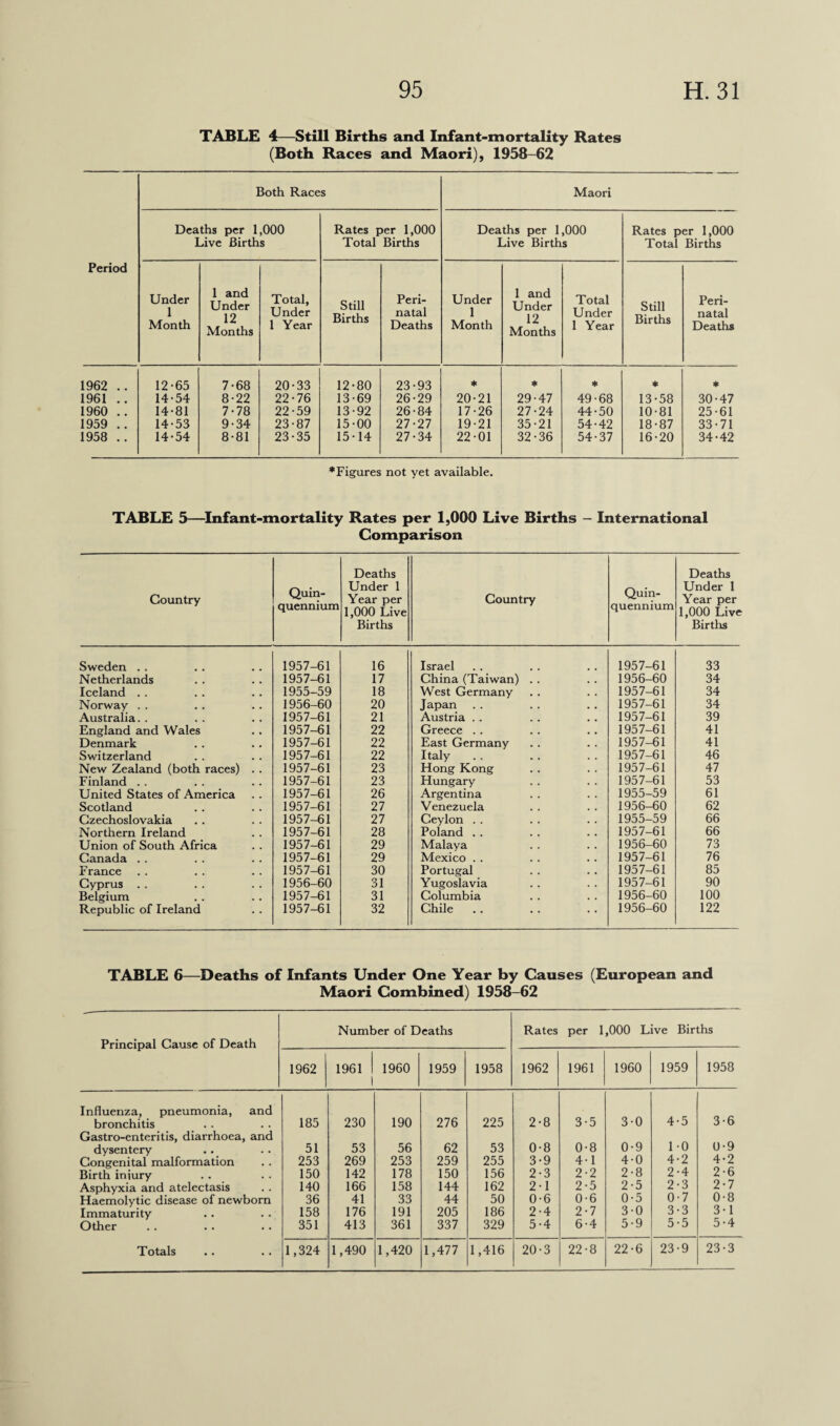 TABLE 4—Still Births and Infant-mortality Rates (Both Races and Maori), 1958-62 Both Races Maori Deaths per 1,000 Rates per 1,000 Deaths per 1,000 Rates per 1,000 Total Births Live Births Total Births Live Births Period Under 1 Month 1 and Under 12 Months Total, Under 1 Year Still Births Peri¬ natal Deaths Under 1 Month 1 and Under 12 Months Total Under 1 Year Still Births Peri¬ natal Deaths 1962 .. 12-65 7-68 20-33 12-80 23-93 * * * ♦ * 1961 .. 14-54 8-22 22-76 13-69 26-29 20-21 29-47 49-68 13-58 30-47 1960 .. 14-81 7-78 22-59 13-92 26-84 17-26 27-24 44-50 10-81 25-61 1959 .. 14-53 9-34 23-87 15-00 27-27 19-21 35-21 54-42 18-87 33-71 1958 .. 14-54 8-81 23-35 15-14 27-34 22-01 32-36 54-37 16-20 34-42 ^Figures not yet available. TABLE 5—Infant-mortality Rates per 1,000 Live Births - International Comparison Country Quin¬ quennium Deaths Under 1 Year per 1,000 Live Births Country Quin¬ quennium Deaths Under 1 Year per 1,000 Live Births Sweden . . 1957-61 16 Israel 1957-61 33 Netherlands 1957-61 17 China (Taiwan) . . 1956-60 34 Iceland . . 1955-59 18 West Germany 1957-61 34 Norway . . 1956-60 20 Japan .. 1957-61 34 Australia. . 1957-61 21 Austria . . 1957-61 39 England and Wales 1957-61 22 Greece . . 1957-61 41 Denmark 1957-61 22 East Germany 1957-61 41 Switzerland 1957-61 22 Italy 1957-61 46 New Zealand (both races) . . 1957-61 23 Hong Kong 1957-61 47 Finland . . 1957-61 23 Hungary 1957-61 53 United States of America 1957-61 26 Argentina 1955-59 61 Scotland 1957-61 27 Venezuela 1956-60 62 Czechoslovakia 1957-61 27 Ceylon . . 1955-59 66 Northern Ireland 1957-61 28 Poland . . 1957-61 66 Union of South Africa 1957-61 29 Malaya 1956-60 73 Canada .. 1957-61 29 Mexico . . 1957-61 76 France 1957-61 30 Portugal 1957-61 85 Cyprus . . 1956-60 31 Yugoslavia 1957-61 90 Belgium 1957-61 31 Columbia 1956-60 100 Republic of Ireland 1957-61 32 Chile .. 1956-60 122 TABLE 6—Deaths of Infants Under One Year by Causes (European and Maori Combined) 1958-62 Principal Cause of Death Number of Deaths Rates per 1,000 Live Births 1962 1961 1 1960 1959 1958 1962 1961 1960 1959 1958 Influenza, pneumonia, and bronchitis 185 230 190 276 225 2-8 3-5 3-0 4-5 3-6 Gastro-enteritis, diarrhoea, and dysentery 51 53 56 62 53 0-8 0-8 0-9 10 0-9 Congenital malformation Birth iniury 253 269 253 259 255 3-9 4-1 4-0 4-2 4-2 150 142 178 150 156 2-3 2-2 2-8 2-4 2-6 Asphyxia and atelectasis 140 166 158 144 162 2-1 2-5 2-5 2-3 2-7 Haemolytic disease of newborn Immaturity 36 41 33 44 50 0-6 0-6 0-5 0-7 0-8 158 176 191 205 186 2-4 2-7 3-0 3-3 3-1 Other 351 413 361 337 329 5-4 6-4 5-9 5-5 5*4 23-3