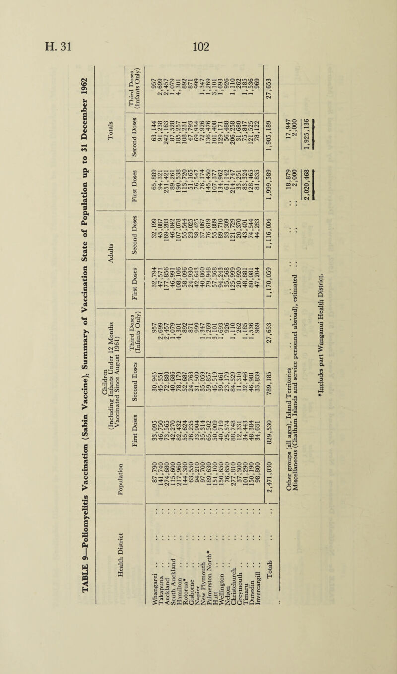 TABLE 9—Poliomyelitis Vaccination (Sabin Vaccine), Summary of Vaccination State of Population up to 31 December 1962 2 3 ~a < a o _ Ss cm2 r—< . 4-» H «« •§ a G ' -o br>v ,S t4 T3 3 3 'o n ►-H y> .H CO 5 J3 <D S (U *8 c CO U co O Q 3 o u « C/3 o Q o Q T) 3 o o CJ C/3 O Q CO s CO ^ <d 73 co W Q° ^ CO I! o Q T3 3 o u V C/3 o Q 4-» « tl s 3 O 3 a o PU 04 <N- O) —H CO cr> o CM m CO O) CO <o O O) CM *—« C£> CO co CO m co CM co O) CM m CD co rH CO CM ■<t'cocoeor^^coTj<cocDco—icocooniom Tf<C0!£>C^l0C003C0Cs(t^Ot^C0l0C0Tf(M<M r—C'4-*iocMcvr''a>c3''J<''f~T}«(M<r>com-* co—'04t'.mcor'-a304co-*o>coco—<tn—'co COa3Tt<COCOO''fCOt^COOO|inOCOt^Otr^ CM ——( (M —' ®rtrtrtCOO>nN'tOMNNN-H'}‘inio C00404CDCOO[COTt<r'alOr^CO'4<tt,l004COCO COCOTj'CMlOt^^LO —TfCOCTl—<t^.CMCOTt<CO UD rf — 03 © CO — CO CO HD I- •■4* — t}* CO CO CO —I co ©> to co 03 — mr^r^ThococO'^eococsico CM —■ —> —'-h — CM —> ot^coiMCO'^'imor^cTicriOCTiCTjo—'^co C3C0C0'4<r^t4<O4O4CO—'CO-*OOI(^OTt<CO — cootcoomo^cococoo.eor'.coTfioot (MLoaicof^tococot^comocO'—ocorj'Tt- co-^cDTj'OineMcocor^incococMCM^r^Tt' ^rtco-HtocoocoocoKcocooio-H — 03t^ina3OO!C0Tj*C0^C0^t<C0a3O4C0C0O t^mcoai—'oaicocooicoMLOoioraocM (NNtvtocoaiTfiNOWN^ioinoKON tNffiN3-(N-<0lNa)-Cf)(£lONU3!0 3 LOCT>ir>r^oa)r~CT>T}*toocT>c'i — co co co co 0)CD4<Ocococoa3eoo4~<coa3~oi~tno> CSICM — *—* *-H CO »—« *-H »—< *—« m~-<ocoa)r^coo)a)r^cD^a)a)OcO'-*a) T^iOCOCONCOC£)OiOin^CDrN(M-H^COCO CDCOCOCO^COt^inOCOiOrt*—<incOrJ<CDC0 OiOCMOCON^'HiOauOOCOTh^iNCDCO coTf'r^Tfr^mc'4cocoLn,'fr'coc\ico*-<coTt<co momotN^io^^cvoo^co^co^'H OliO^tNCOiNCOO^OO'HN'^CO^COCO ONLOCM^cDCMOicoioorNinNco^coo cntDcoMwincocoioinooiOcoM^oo^ CO^r^^OOiO(MCOCOCDLO^CMCO^COTfCO oooooooooooooooooo OTfCOOCOCOiO^OCOOimn—-*00)0)0 NNOOO)COiOCMtNCO^(£)(£)COCOlN^CO rxD-.Tf*iON’>tcnTt*Na)'-HO0NN^oco CO^N^-^^(£iO)0)COLOiOtNNCOOiOO) *-< CM »-• CM cm ^ T3 • g • • • Jrt g* * ■5 •J5 O 3* 3 3 O 3 o -4-» bo _ G G ? a g<; o d bp 3 a ^ p S j2o g S 2^g a £ S g g g 03 0 OlS °-“ ^ ^13^2^ *>*G *-.S G £ O) CO m o O) O) CO to O) O) O) o o CO O) LO o o r^ CO m co CM lO CO O) CO o CO m O) CM CO o CO o CM G *H CJ-G cs u T3 O o H t> o tJ«0 030 r-' cm 030 I'' o coo co 04 ”0 V a-* (4 : £ -s CO CO to 03 CO co Tj* o CM © 04 * Includes part Wanganui Health District,