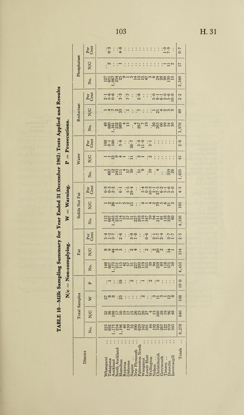 TABLE 10—Milk Sampling Summary for Year Ended 31 December 1962: Tests Applied and Results W C •H +* v (A 0 U ) hi) | s o u I C 0 Z Z a CO o Ph o 3 nj u <u ■*-> 03 £ c3 •M o £ o a? «3 Ph w V la s 3 C/3 O H *-• C2 £ *> o £ o £ <u u £ o £ Ph a a £ o £ <U u £ o £ t* c2 £ « Ph^ u £ o £ U 2 o & #o *C • CO ’ o •o ’4 * O O) CM • • ^ • CM ^r^rf'Loo^to^comt^cocD^coajaico CMtODtOCM CMCMO)CO*-< ^ D O CM ^ ~*DCO ‘CO CM O O CO •D CM . o —« —* O <D O tO CO D CM iO O *-« *«f r- cmco • *-« CO • ■'H^^CMCOCO • CM CO O ^ CM O) CO COD LQ CO —' rf r^r-CD • CO *™H ontoo^o • CM CD CO CD in CO •co o — o o • o — O — CO co CO • o o • — m — m —I — CMCTi-'f — • — -CO — • CM < cm m • co — Th» CO CM • tNO • m co • m ■ o CT> • CO O CO • in cm • co o co cm • — •m-^1 • • ^ co co — m cm—co o o o cm co coo CM cooociNcoinincn *—t CO — cmco — r^incMin • -Tf* — ^cMonco -co CM — • ■ CM inMnco^NN —Ncocor'O)^1 —— cooo — cocom — coinmcMO — •tcoo — co — m co — CO —CM— CMCM—co CM —CO Tfcot^- -co • -oco • -co • —t^Tj» •t'sr'- m — CO CM CO— O CM t'- CM CO — COOt^COCO • •CM'f • • CM • CM O CM • Tt*— T*. . . • • • CM • — conco —incMtN —tscooino^oeocoino ■^•coNin —'I'inincMO —ncoonco-Nin — CO —CM— CMCM —CO CM —CO •— • •<?> •CM • — • CM -CM t. CO CO • CO CM -CM •CM • • CO — CO — CM CO CMCOONOOfNinCDCOON'i'COOCOOCOOD cococn —in —— — CMCMCMCM — COCM — o COCMCO-^COCOCTlCMOOCM — ^CMOMNOm CMCT>t^mcn-^'inLnO)CMcoov^CT)cococMt^'+' CMCO —CM— — COCO — LO — r^CM — OCO xs a 3 o J3 O . o 0 0 M ^ (C s< aps g £« cE ) £-* Siu a o o o Tt« to CM CM CM CD CO D CO CM to to CO D CO 4* CO CO CD CO CO to CM tO tO o o CD O o CO CO CM CO DJ . ££ • 3 2 3 ' a g? bo . 'S 2 3 a ^ . .a c3 3 £ u-o u v •-« O.J2 ctf v H GO 13 — o H