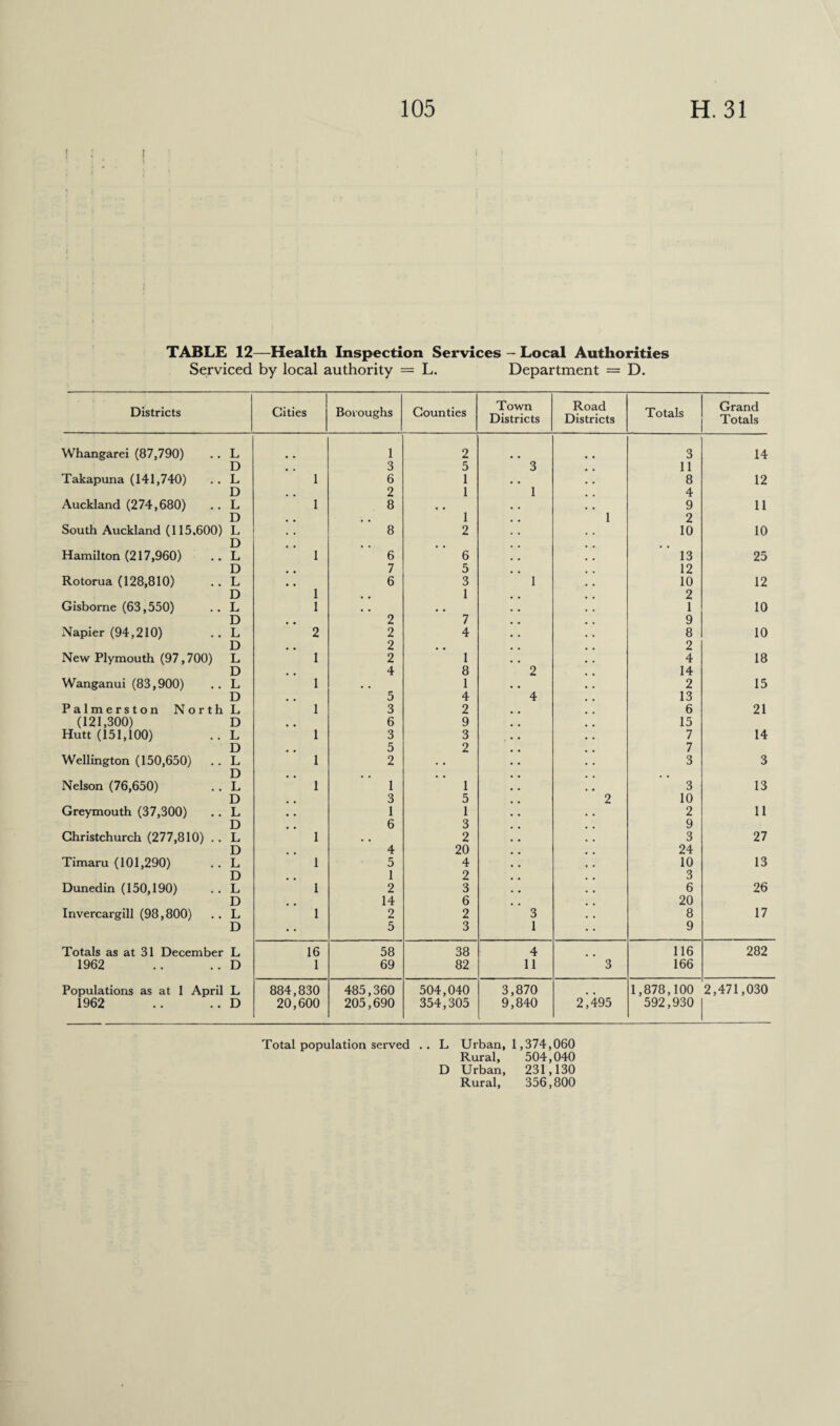 r \ TABLE 12—Health Inspection Services - Local Authorities Serviced by local authority = L. Department = D. Districts Cities Boroughs Counties Town Districts Road Districts Totals Grand Totals Whangarei (87,790) L 1 2 3 14 D 3 5 3 11 Takapuna (141,740) L 1 6 1 8 12 D 2 1 1 4 Auckland (274,680) L 1 8 , , 9 11 D 1 I 2 South Auckland (115,600) L 8 2 10 10 D Hamilton (217,960) L 1 6 6 13 25 D 7 5 12 Rotorua (128,810) L 6 3 1 10 12 D 1 , , 1 2 Gisborne (63,550) L 1 # # , . 1 10 D 2 7 9 Napier (94,210) L 2 2 4 8 10 D 2 , # 2 New Plymouth (97,700) L 1 2 1 4 18 D 4 8 2 14 Wanganui (83,900) L 1 • , 1 2 15 D 5 4 4 13 Palmerston North L 1 3 2 6 21 (121,300) D 6 9 15 Hutt (151,100) L 1 3 3 7 14 D 5 2 7 Wellington (150,650) L 1 2 • • 3 3 D , # # . Nelson (76,650) L 1 1 1 3 13 D 3 5 2 10 Greymouth (37,300) L 1 1 2 11 D 6 3 9 Christchurch (277,810) . . L 1 , , 2 3 27 D 4 20 24 Timaru (101,290) L 1 5 4 10 13 D 1 2 3 Dunedin (150,190) L 1 2 3 6 26 D 14 6 20 Invercargill (98,800) L 1 2 2 3 8 17 D 5 3 1 9 Totals as at 31 December L 16 58 38 4 116 282 1962 D 1 69 82 11 3 166 Populations as at 1 April L 884,830 485,360 504,040 3,870 1,878,100 2,471,030 1962 D 20,600 205,690 354,305 9,840 2,495 592,930 Total population served .. L Urban, 1,374,060 Rural, 504,040 D Urban, 231,130 Rural, 356,800