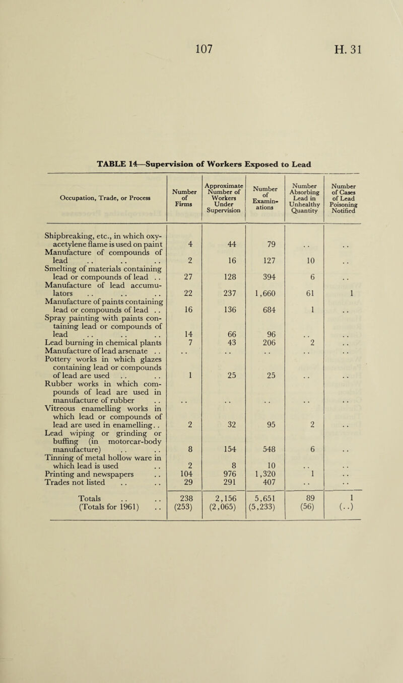 TABLE 14—Supervision of Workers Exposed to Lead Occupation, Trade, or Process Number .of Firms Approximate Number of Workers Under Supervision Number of Examin¬ ations Number Absorbing Lead in Unhealthy Quantity Number of Gases of Lead Poisoning Notified Shipbreaking, etc., in which oxy- acetylene flame is used on paint 4 44 79 Manufacture of compounds of lead 2 16 127 10 Smelting of materials containing lead or compounds of lead . . 27 128 394 6 Manufacture of lead accumu¬ lators 22 237 1,660 61 1 Manufacture of paints containing lead or compounds of lead . . 16 136 684 1 Spray painting with paints con¬ taining lead or compounds of lead 14 66 96 Lead burning in chemical plants 7 43 206 2 # , Manufacture of lead arsenate .. # # Pottery works in which glazes containing lead or compounds of lead are used 1 25 25 Rubber works in which com¬ pounds of lead are used in manufacture of rubber Vitreous enamelling works in which lead or compounds of lead are used in enamelling. . 2 32 95 2 Lead wiping or grinding or buffing (in motorcar-body manufacture) 8 154 548 6 Tinning of metal hollow ware in which lead is used 2 8 10 Printing and newspapers 104 976 1,320 1 • • Trades not listed 29 291 407 • • • • Totals 238 2,156 5,651 89 1 (Totals for 1961) (253) (2,065) (5,233) (56) (••)