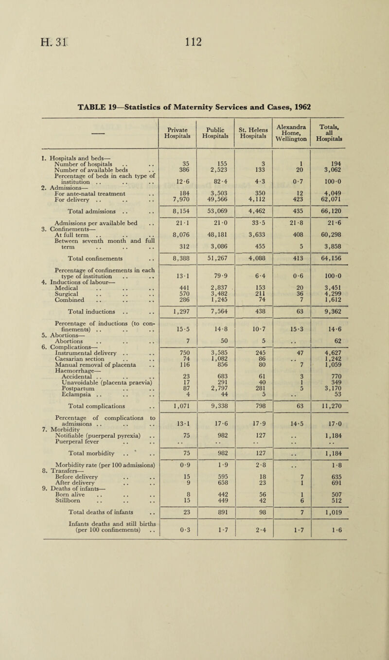 TABLE 19—Statistics of Maternity Services and Cases, 1962 Private Hospitals Public Hospitals St. Helens Hospitals Alexandra Home, Wellington Totals, all Hospitals 1. Hospitals and beds— Number of hospitals 35 155 3 1 194 Number of available beds 386 2,523 133 20 3,062 Percentage of beds in each type of institution . . 12-6 82-4 4-3 0-7 100-0 2. Admissions— For ante-natal treatment 184 3,503 350 12 4,049 For delivery .. 7,970 49,566 4,112 423 62,071 Total admissions 8,154 53,069 4,462 435 66,120 Admissions per available bed 21-1 21-0 33-5 21-8 21-6 3. Confinements— At full term 8,076 48,181 3,633 408 60,298 Between seventh month and full term 312 3,086 455 5 3,858 Total confinements 8,388 51,267 4,088 413 64,156 Percentage of confinements in each type of institution 13-1 79-9 6-4 0-6 100-0 4. Inductions of labour— Medical 441 2,837 153 20 3,451 Surgical 570 3,482 211 36 4,299 Combined 286 1,245 74 7 1,612 Total inductions 1,297 7,564 438 63 9,362 Percentage of inductions (to con- finements) . . 15-5 14-8 10-7 15-3 14-6 5. Abortions— Abortions 7 50 5 62 6. Instrumental delivery . . 750 3,585 245 47 4,627 Caesarian section 74 1,082 86 1,242 Manual removal of placenta 116 856 80 7 1,059 Haemorrhage— Accidental . . 23 683 61 3 770 Unavoidable (placenta praevia) 17 291 40 1 349 Postpartum 87 2,797 281 5 3,170 Eclampsia .. 4 44 5 • • 53 Total complications 1,071 9,338 798 63 11,270 Percentage of complications to admissions . . 13-1 17-6 17-9 14-5 17-0 7. Morbidity Notifiable (puerperal pyrexia) 75 982 127 1,184 Puerperal fever • • • • • • Total morbidity .. 75 982 127 • • 1,184 Morbidity rate (per 100 admissions) 0-9 1 -9 2-8 1-8 8. Transfers—- Before delivery 15 595 18 7 635 After delivery 9 658 23 1 691 9. Deaths of infants— Born alive 8 442 56 1 507 Stillborn 15 449 42 6 512 Total deaths of infants 23 891 98 7 1,019 Infants deaths and still births (per 100 confinements) 0-3 1-7 2-4 1-7 1-6