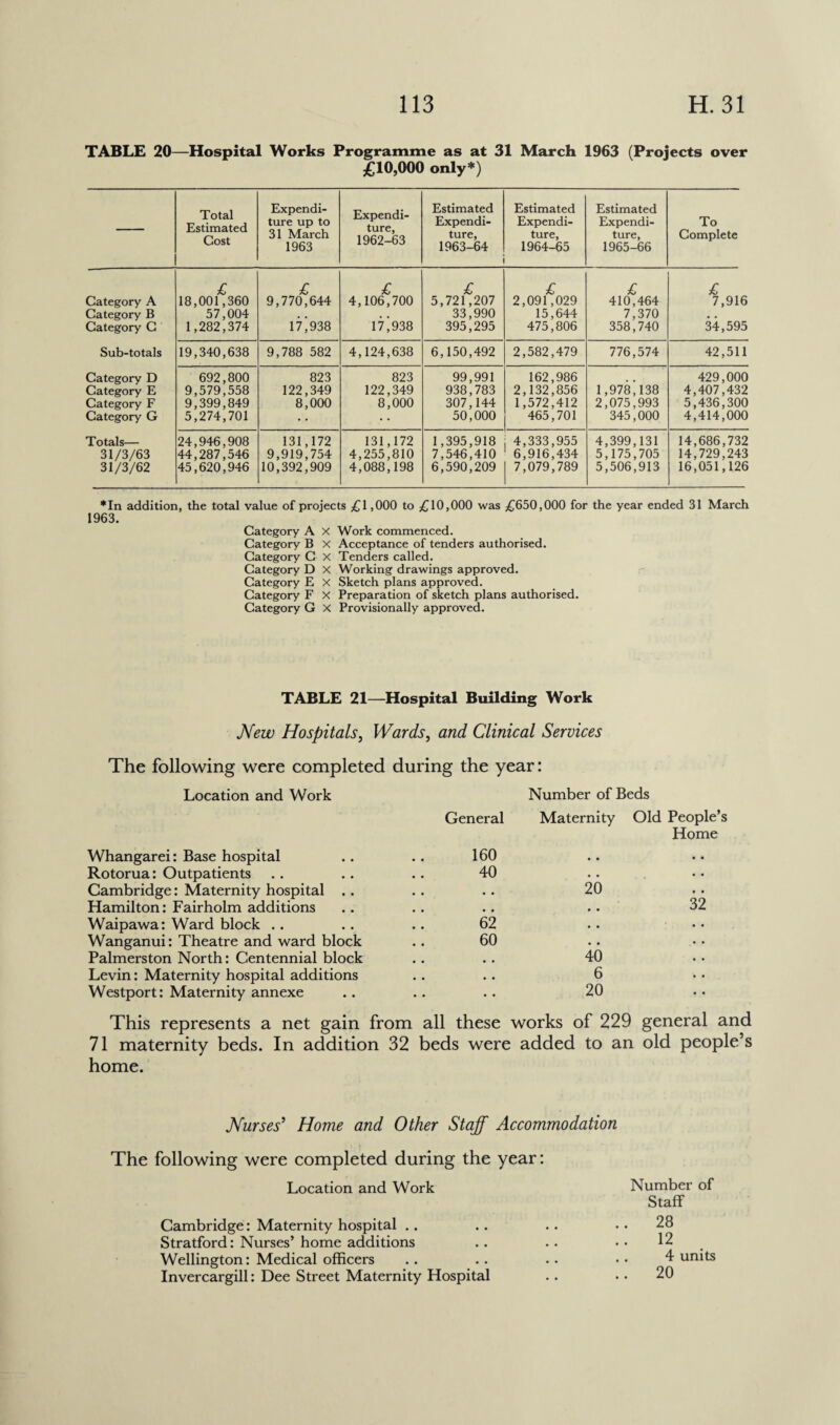 TABLE 20—Hospital Works Programme as at 31 March 1963 (Projects over £10,000 only*) — Total Estimated Cost Expendi¬ ture up to 31 March 1963 Expendi¬ ture, 1962-63 Estimated Expendi¬ ture, 1963-64 Estimated Expendi¬ ture, 1964-65 Estimated Expendi¬ ture, 1965-66 To Complete Category A Category B Category C £ 18,001,360 57,004 1,282,374 £ 9,770,644 17 j 938 £ 4,106,700 17 * 938 £ 5,721,207 33,990 395,295 £ 2,091,029 15,644 475,806 £ 410,464 7,370 358,740 £ 7,916 34,595 Sub-totals 19,340,638 9,788 582 4,124,638 6,150,492 2,582,479 776,574 42,511 Category D Category E Category F Category G 692,800 9,579,558 9,399,849 5,274,701 823 122,349 8,000 823 122,349 8,000 99,991 938,783 307,144 50,000 162,986 2,132,856 1,572,412 465,701 1,978^138 2,075,993 345,000 429,000 4,407,432 5,436,300 4,414,000 Totals— 31/3/63 31/3/62 24,946,908 44,287,546 45,620,946 131,172 9,919,754 10,392,909 131,172 4,255,810 4,088,198 1,395,918 7,546,410 6,590,209 4,333,955 6,916,434 7,079,789 4,399,131 5,175,705 5,506,913 14,686,732 14,729,243 16,051,126 *In addition, the total value of projects £1 ,000 to £10,000 was £650,000 for the year ended 31 March 1963. Category A X Work commenced. Category B X Acceptance of tenders authorised. Category C X Tenders called. Category D X Working drawings approved. Category E X Sketch plans approved. Category F X Preparation of sketch plans authorised. Category G X Provisionally approved. TABLE 21—Hospital Building Work New Hospitals, Wards, and Clinical Services The following were completed during the year: Location and Work Number of Beds General Maternity Old People’s Home Whangarei: Base hospital 160 • • • • Rotorua: Outpatients 40 • • • • Cambridge: Maternity hospital . . • • • « 20 • • Hamilton: Fairholm additions • • • 9 • • 32 Waipawa: Ward block .. 62 • • • • Wanganui: Theatre and ward block 60 • . • • Palmerston North: Centennial block • • • • 40 • • Levin: Maternity hospital additions • • • • 6 • • Westport: Maternity annexe • • • • 20 • • This represents a net gain from all these works of 229 general and 71 maternity beds. In addition 32 beds were added to an old people’s home. Nurses’ Home and Other Staff Accommodation The following were completed during the year: Location and Work Number of Staff Cambridge: Maternity hospital .. .. .. .. 28 Stratford: Nurses’ home additions .. .. • • 12 Wellington: Medical officers .. .. • • • • 4 units Invercargill: Dee Street Maternity Hospital .. • • 20