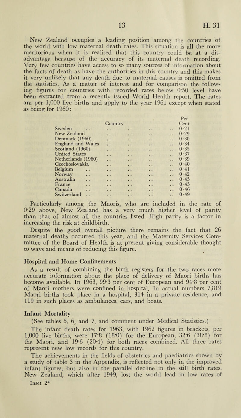 New Zealand occupies a leading position among the countries of the world with low maternal death rates. This situation is all the more meritorious when it is realised that this country could be at a dis¬ advantage because of the accuracy of its maternal death recording. Very few countries have access to so many sources of information about the facts of death as have the authorities in this country and this makes it very unlikely that any death due to maternal causes is omitted from the statistics. As a matter of interest and for comparison the follow¬ ing figures for countries with recorded rates below 0’50 level have been extracted from a recently issued World Health report. The rates are per 1,000 live births and apply to the year 1961 except when stated as being for 1960: Per Country Cent Sweden .. .. .. .. ..0-21 New Zealand .. .. .. ..0-29 Denmark (1960) .. .. .. ..0-30 England and Wales .. .. .. 0 • 34 Scotland (1960) .. .. .. .. 0-35 United States .. .. .. 0 • 37 Netherlands (1960) .. .. .. ..0-39 Czechoslovakia .. .. .. . . 0-40 Belgium .. .. .. .. ..0-41 Norway .. .. .. .. 0 • 42 Australia .. .. .. .. ..0*45 France .. .. .. .. 0*45 Canada .. .. .. .. .. 0•46 Switzerland . . .. .. .. ..0*49 Particularly among the Maoris, who are included in the rate of 0*29 above, New Zealand has a very much higher level of parity than that of almost all the countries listed. High parity is a factor in increasing the risk at childbirth. Despite the good overall picture there remains the fact that 26 maternal deaths occurred this year, and the Maternity Services Com¬ mittee of the Board of Health is at present giving considerable thought to ways and means of reducing this figure. Hospital and Home Confinements As a result of combining the birth registers for the two races more accurate information about the place of delivery of Maori births has become available. In 1963, 99*3 per cent of European and 94*8 per cent of Maori mothers were confined in hospital. In actual numbers 7,819 Maori births took place in a hospital, 314 in a private residence, and 119 in such places as ambulances, cars, and boats. Infant Mortality (See tables 5, 6, and 7, and comment under Medical Statistics.) The infant death rates for 1963, with 1962 figures in brackets, per 1,000 live births, were 17*8 (18*0) for the European, 32*6 (38*8) for the Maori, and 19*6 (20 4) for both races combined. All three rates represent new low records for this country. The achievements in the fields of obstetrics and paediatrics shown by a study of table 3 in the Appendix, is reflected not only in the improved infant figures, but also in the parallel decline in the still birth rates. New Zealand, which after 1949, lost the world lead in low rates of