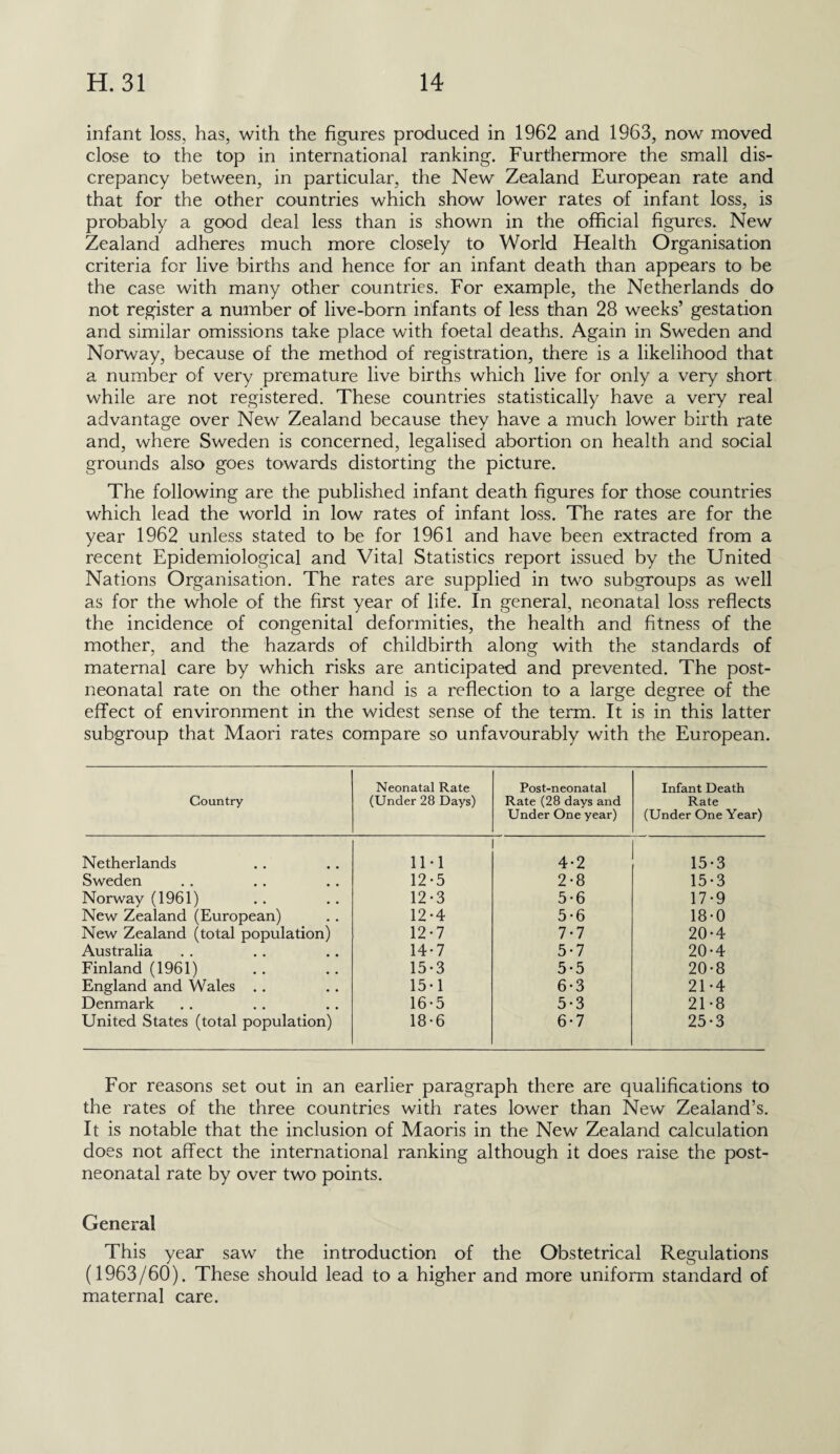 infant loss, has, with the figures produced in 1962 and 1963, now moved close to the top in international ranking. Furthermore the small dis¬ crepancy between, in particular, the New Zealand European rate and that for the other countries which show lower rates of infant loss, is probably a good deal less than is shown in the official figures. New Zealand adheres much more closely to World Health Organisation criteria for live births and hence for an infant death than appears to be the case with many other countries. For example, the Netherlands do not register a number of live-born infants of less than 28 weeks’ gestation and similar omissions take place with foetal deaths. Again in Sweden and Norway, because of the method of registration, there is a likelihood that a number of very premature live births which live for only a very short while are not registered. These countries statistically have a very real advantage over New Zealand because they have a much lower birth rate and, where Sweden is concerned, legalised abortion on health and social grounds also goes towards distorting the picture. The following are the published infant death figures for those countries which lead the world in low rates of infant loss. The rates are for the year 1962 unless stated to be for 1961 and have been extracted from a recent Epidemiological and Vital Statistics report issued by the United Nations Organisation. The rates are supplied in two subgroups as well as for the whole of the first year of life. In general, neonatal loss reflects the incidence of congenital deformities, the health and fitness of the mother, and the hazards of childbirth along with the standards of maternal care by which risks are anticipated and prevented. The post- neonatal rate on the other hand is a reflection to a large degree of the effect of environment in the widest sense of the term. It is in this latter subgroup that Maori rates compare so unfavourably with the European. Country Neonatal Rate (Under 28 Days) Post-neonatal Rate (28 days and Under One year) Infant Death Rate (Under One Year) Netherlands 11-1 4'2 15-3 Sweden 12-5 2*8 15-3 Norway (1961) 12-3 5-6 17-9 New Zealand (European) 12-4 5-6 18-0 New Zealand (total population) 12-7 7*7 20-4 Australia 14-7 5-7 20-4 Finland (1961) 15-3 5-5 20-8 England and Wales .. 15* 1 6-3 21-4 Denmark 16-5 5-3 21-8 United States (total population) 18-6 6-7 25-3 For reasons set out in an earlier paragraph there are qualifications to the rates of the three countries with rates lower than New Zealand’s. It is notable that the inclusion of Maoris in the New Zealand calculation does not affect the international ranking although it does raise the post- neonatal rate by over two points. General This year saw the introduction of the Obstetrical Regulations (1963/60), These should lead to a higher and more uniform standard of maternal care.