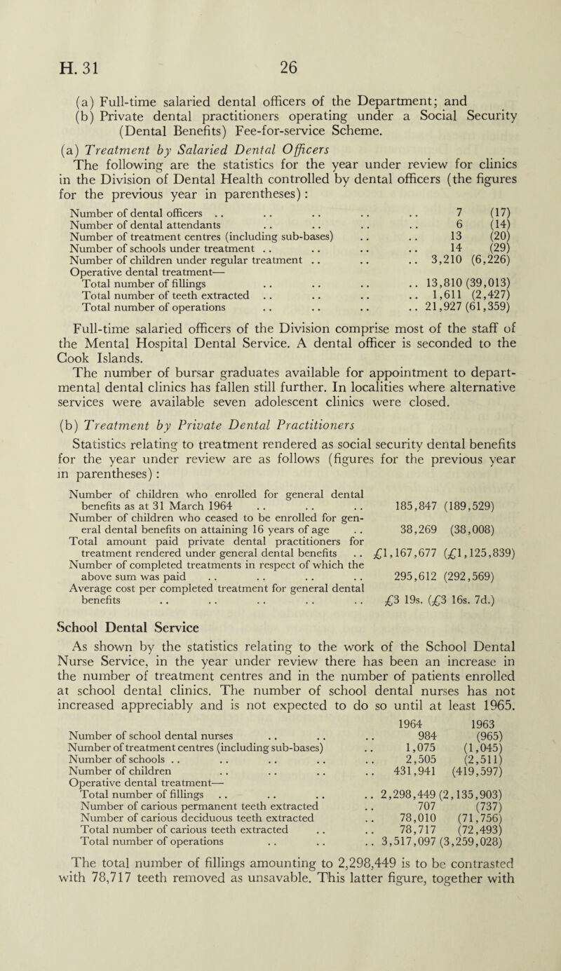 (a) Full-time salaried dental officers of the Department; and (b) Private dental practitioners operating under a Social Security (Dental Benefits) Fee-for-service Scheme. (a) Treatment by Salaried Dental Officers The following are the statistics for the year under review for clinics in the Division of Dental Health controlled by dental officers (the figures for the previous year in parentheses) : Number of dental officers Number of dental attendants Number of treatment centres (including sub-bases) Number of schools under treatment Number of children under regular treatment .. Operative dental treatment— Total number of fillings Total number of teeth extracted Total number of operations 7 (17) 6 (14) 13 (20) 14 (29) 3,210 (6,226) 13,810 (39,013) 1,611 (2,427) 21,927 (61,359) Full-time salaried officers of the Division comprise most of the staff of the Mental Hospital Dental Service. A dental officer is seconded to the Cook Islands. The number of bursar graduates available for appointment to depart¬ mental dental clinics has fallen still further. In localities where alternative services were available seven adolescent clinics were closed. (b) Treatment by Private Dental Practitioners Statistics relating to treatment rendered as social security dental benefits for the year under review are as follows (figures for the previous year in parentheses): Number of children who enrolled for general dental benefits as at 31 March 1964 Number of children who ceased to be enrolled for gen¬ eral dental benefits on attaining 16 years of age Total amount paid private dental practitioners for treatment rendered under general dental benefits Number of completed treatments in respect of which the above sum was paid Average cost per completed treatment for general dental benefits 185,847 (189,529) 38,269 (38,008) £1,167,677 (£1,125,839) 295,612 (292,569) £3 19s. (£3 16s. 7d.) School Dental Service As shown by the statistics relating to the work of the School Dental Nurse Service, in the year under review there has been an increase in the number of treatment centres and in the number of patients enrolled at school dental clinics. The number of school dental nurses has not increased appreciably and is not expected to do so until at least 1965. Number of school dental nurses Number of treatment centres (including sub-bases) Number of schools Number of children Operative dental treatment— Total number of fillings Number of carious permanent teeth extracted Number of carious deciduous teeth extracted Total number of carious teeth extracted Total number of operations 1964 1963 984 (965) 1,075 (1,045) 2,505 (2,511) .. 431,941 (419,597) .. 2,298,449 (2,135,903) 707 (737) 78,010 (71,756) 78,717 (72,493) .. 3,517,097 (3,259,028) The total number of fillings amounting to 2,298,449 is to be contrasted with 78,717 teeth removed as unsavable. This latter figure, together with