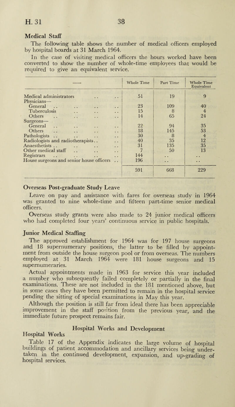 Medical Staff The following table shows the number of medical officers employed by hospital boards at 31 March 1964. In the case of visiting medical officers the hours worked have been converted to show the number of whole-time employees that would be required to give an equivalent service. Whole Time Part Time Whole Time Equivalent Medical administrators 51 19 9 Physicians— General 23 109 40 Tuberculosis 15 8 4 Others 14 65 24 Surgeons—• General 22 94 35 Others 18 145 53 Pathologists . . 30 8 4 Radiologists and radiotherapists.. 40 35 12 Anaesthetists . . 31 135 35 Other medical staff 7 50 13 Registrars 144 • . • • House surgeons and senior house officers .. 196 • • • • 591 668 229 Overseas Post-graduate Study Leave Leave on pay and assistance with fares for overseas study in 1964 was granted to nine whole-time and fifteen part-time senior medical officers. Overseas study grants were also made to 24 junior medical officers who had completed four years’ continuous service in public hospitals. Junior Medical Staffing The approved establishment for 1964 was for 197 house surgeons and 18 supernumerary positions, the latter to be filled by appoint¬ ment from outside the house surgeon pool or from overseas. The numbers employed at 31 March 1964 were 181 house surgeons and 15 supernumeraries. Actual appointments made in 1963 for service this year included a number who subsequently failed completely or partially in the final examinations. These are not included in the 181 mentioned above, but in some cases they have been permitted to remain in the hospital service pending the sitting of special examinations in May this year. Although the position is still far from ideal there has been appreciable improvement in the staff position from the previous year, and the immediate future prospect remains fair. Hospital Works and Development Hospital Works Table 17 of the Appendix indicates the large volume of hospital buildings of patient accommodation and ancillary services being under¬ taken in the continued development, expansion, and up-grading of hospital services.