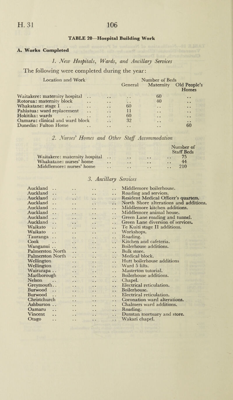 TABLE 20—Hospital Building Work A. Works Completed 1. New Hospitals, Wards, and Ancillary Services The following were completed during the year: Location and Work Waitakere: maternity hospital . Rotorua: maternity block Whakatane: stage I Pahiatua: ward replacement Hokitika: wards Oamaru: clinical and ward block Dunedin: Fulton Home Number of Beds General Maternity Old People’s Homes 60 40 60 11 60 32 60 2. Nurses' Homes and Other Staff Accommodation Waitakere: maternity hospital Whakatane: nurses’ home Middlemore: nurses’ home Number of Staff Beds 75 44 210 3. Ancillary Auckland .. Auckland .. Auckland Auckland Auckland . . Auckland .. Auckland Auckland Waikato Waikato Tauranga Cook Wanganui Palmerston North Palmerston North Wellington Wellington Wairarapa .. Marlborough Nelson Greymouth Burwood Burwood Christchurch Ashburton .. Oamaru Vincent Otago Services Middlemore boilerhouse. Roading and services. Resident Medical Officer’s quarters. North Shore alterations and additions. Middlemore kitchen additions. Middlemore animal house. Green Lane roading and tunnel. Green Lane diversion of services. Te Kuiti stage II additions. Workshops. Roading. Kitchen and cafeteria. Boilerhouse additions. Bulk store. Medical block. Hutt boilerhouse additions Ward 5 lifts. Masterton tutorial. Boilerhouse additions. Chapel. Electrical reticulation. Boilerhouse. Electrical reticulation. Coronation ward alterations. Chalmers ward additions. Roading. Dunstan mortuary and store. Wakari chapel.