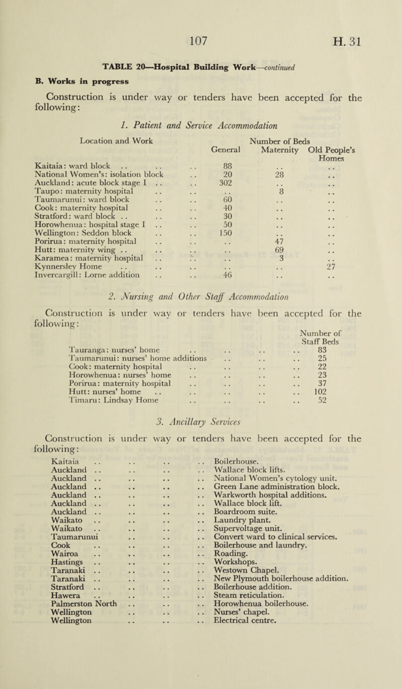 TABLE 20—Hospital Building Work—continued B. Works in progress Construction is under way or tenders have been accepted for the following: 1. Patient and Service Accommodation Location and Work Kaitaia: ward block General 88 Number of Beds Maternity Old People’s Homes National Women’s: isolation block 20 28 Auckland: acute block stage I 302 Taupo: maternity hospital • • • • *8 Taumarunui: ward block 60 Cook: maternity hospital 40 # # Stratford: ward block 30 Horowhenua: hospital stage I 50 # # Wellington: Seddon block 150 Porirua: maternity hospital . . 47 Hutt: maternity wing 69 Karamea: maternity hospital \ 3 Kynnersley Home • • • • • a 27 Invercargill: Lome addition 46 • • • • 2. Nursing and Other Staff Accommodation Construction is under way or tenders have been accepted for the following: Number of Staff Beds Tauranga: nurses’ home .. . . .. .. 83 Taumarunui: nurses’ home additions . . .. .. 25 Cook: maternity hospital . . . . . . .. 22 Horowhenua: nurses’ home . . . . .. .. 23 Porirua: maternity hospital .. .. .. .. 37 Hutt: nurses’ home .. . . . . . . . . 102 Timaru: Lindsay Home . . . . . . .. 52 3. Ancillary Services Construction is under way or following: Kaitaia Auckland Auckland Auckland .. Auckland .. Auckland Auckland Waikato Waikato Taumarunui Cook Wairoa Hastings Taranaki Taranaki Stratford Hawera Palmerston North Wellington Wellington tenders have been accepted for the Boilerhouse. Wallace block lifts. .. National Women’s cytology unit. .. Green Lane administration block. Warkworth hospital additions. Wallace block lift. .. Boardroom suite. .. Laundry plant. Supervoltage unit. Convert ward to clinical services. Boilerhouse and laundry. .. Roading. Workshops. Westown Chapel. New Plymouth boilerhouse addition. Boilerhouse addition. Steam reticulation. Horowhenua boilerhouse. .. Nurses’ chapel. . . Electrical centre.