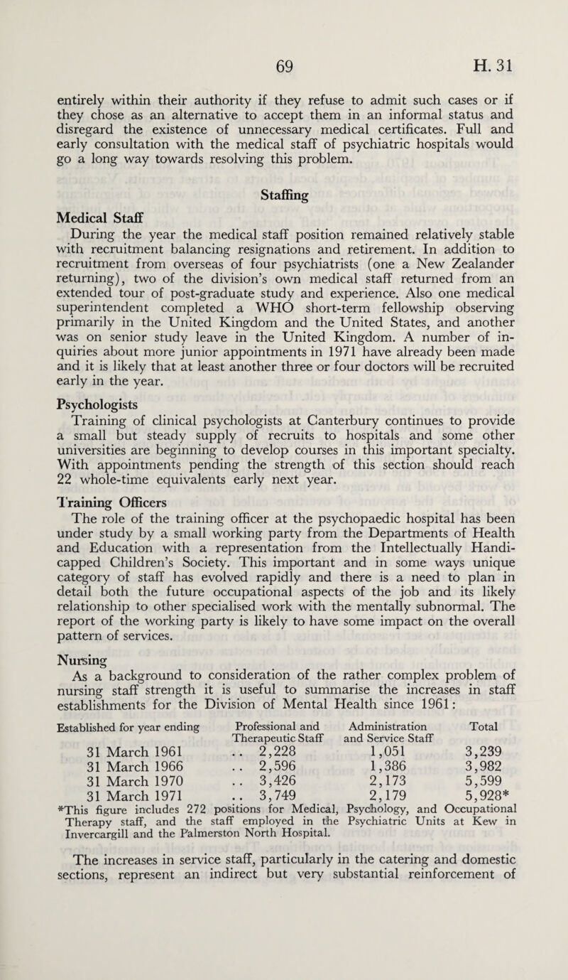 entirely within their authority if they refuse to admit such cases or if they chose as an alternative to accept them in an informal status and disregard the existence of unnecessary medical certificates. Full and early consultation with the medical staff of psychiatric hospitals would go a long way towards resolving this problem. Staffing Medical Staff During the year the medical staff position remained relatively stable with recruitment balancing resignations and retirement. In addition to recruitment from overseas of four psychiatrists (one a New Zealander returning), two of the division’s own medical staff returned from an extended tour of post-graduate study and experience. Also one medical superintendent completed a WHO short-term fellowship observing primarily in the United Kingdom and the United States, and another was on senior study leave in the United Kingdom. A number of in¬ quiries about more junior appointments in 1971 have already been made and it is likely that at least another three or four doctors will be recruited early in the year. Psychologists Training of clinical psychologists at Canterbury continues to provide a small but steady supply of recruits to hospitals and some other universities are beginning to develop courses in this important specialty. With appointments pending the strength of this section should reach 22 whole-time equivalents early next year. Training Officers The role of the training officer at the psychopaedic hospital has been under study by a small working party from the Departments of Health and Education with a representation from the Intellectually Handi¬ capped Children’s Society. This important and in some ways unique category of staff has evolved rapidly and there is a need to plan in detail both the future occupational aspects of the job and its likely relationship to other specialised work with the mentally subnormal. The report of the working party is likely to have some impact on the overall pattern of services. Nursing As a background to consideration of the rather complex problem of nursing staff strength it is useful to summarise the increases in staff establishments for the Division of Mental Health since 1961: Established for year ending Professional and Administration Total Therapeutic Staff and Service Staff 31 March 1961 .. 2,228 1,051 3,239 31 March 1966 .. 2,596 1,386 3,982 31 March 1970 .. 3,426 2,173 5,599 31 March 1971 .. 3,749 2,179 5,928* *This figure includes 272 positions for Medical, Psychology, and Occupational Therapy staff, and the staff employed in the Psychiatric Units at Kew in Invercargill and the Palmerston North Hospital. The increases in service staff, particularly in the catering and domestic sections, represent an indirect but very substantial reinforcement of