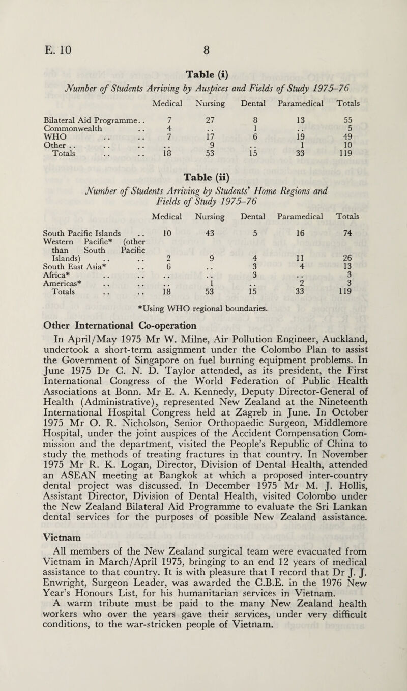 Table (i) Number of Students Arriving by Auspices and Fields of Study 1975-76 Medical Nursing Dental Paramedical Totals Bilateral Aid Programme.. 7 27 8 13 55 Commonwealth 4 # # 1 5 WHO 7 17 6 19 49 Other .. * # 9 # . 1 10 Totals 18 53 15 33 119 Table (ii) Number of Students Arriving by Students* Home Regions and Fields of Study 1975-76 Medical Nursing Dental Paramedical Totals South Pacific Islands 10 43 5 16 74 Western Pacific* (other than South Pacific Islands) 2 9 4 11 26 South East Asia* 6 # , 3 4 13 Africa* # m 3 3 Americas* * ' 1 # . 2 3 Totals 18 53 15 33 119 ♦Using WHO regional boundaries. Other International Co-operation In April/May 1975 Mr W. Milne, Air Pollution Engineer, Auckland, undertook a short-term assignment under the Colombo Plan to assist the Government of Singapore on fuel burning equipment problems. In June 1975 Dr C. N. D. Taylor attended, as its president, the First International Congress of the World Federation of Public Health Associations at Bonn. Mr E. A. Kennedy, Deputy Director-General of Health (Administrative), represented New Zealand at the Nineteenth International Hospital Congress held at Zagreb in June. In October 1975 Mr O. R. Nicholson, Senior Orthopaedic Surgeon, Middlemore Hospital, under the joint auspices of the Accident Compensation Com¬ mission and the department, visited the People’s Republic of China to study the methods of treating fractures in that country. In November 1975 Mr R. K. Logan, Director, Division of Dental Health, attended an ASEAN meeting at Bangkok at which a proposed inter-country dental project was discussed. In December 1975 Mr M. J. Hollis, Assistant Director, Division of Dental Health, visited Colombo under the New Zealand Bilateral Aid Programme to evaluate the Sri Lankan dental services for the purposes of possible New Zealand assistance. Vietnam All members of the New Zealand surgical team were evacuated from Vietnam in March/April 1975, bringing to an end 12 years of medical assistance to that country. It is with pleasure that I record that Dr J. J. Enwright, Surgeon Leader, was awarded the C.B.E. in the 1976 New Year’s Honours List, for his humanitarian services in Vietnam. A warm tribute must be paid to the many New Zealand health workers who over the years gave their services, under very difficult conditions, to the war-stricken people of Vietnam.