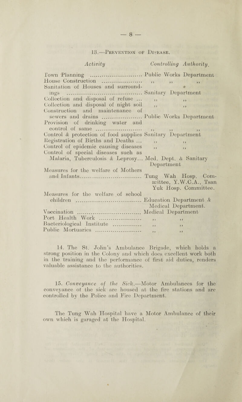 13.—Prevention of Disease. Activity Controlling Authority. Town Planning ... Public Works Department House Construction ... ,, ,, ,, Sanitation of Houses and surround- ♦ ings ... Sanitary Department Collection and disposal of refuse ... ,, ,, Collection and disposal of night soil ,, ,, Construction and maintenance of sewers and drains .Public Works Department Provision of drinking water and control of same . ,, ,, ,, Control & protection of food supplies Sanitary Department Pegistration of Births and Deaths ... ,, ,, Control of epidemic causing diseases ,, ,, Control of special diseases such as Malaria, Tuberculosis & Leprosy... Med. Dept. & Sanitary Department Measures for the welfare of Mothers and Infants. Tung Wah Hosp. Com¬ mittee, Y.W.C.A., Tsan Yuk Hosp. Committee. Measures for the welfare of school children ... Education Department & Medical Department. Vaccination . Medical Department Port Health Work . ,, ,, Bacteriological Institute . ,, ,, Public Mortuaries . 14. The St. John’s Ambulance Brigade, which holds a strong position in the Colony and which does excellent work both in the training and the performance of first aid duties, renders valuable assistance to the authorities. 15. Conveyance of the Sick.—Motor Ambulances for the conveyance of the sick are housed at the fire stations and are controlled by the Police and Eire Department. The Tung Wah Hospital have a Motor Ambulance of their own which is garaged at the Hospital.