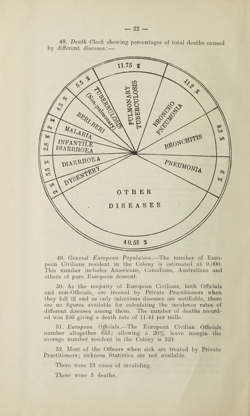 48. Death Clock showing percentages of total deaths caused by different diseases: — pean Civilians resident in the Colony is estimated at 9,000. This number includes Americans, Canadians, Australians and others of pure European descent. 50. As the majority of European Civilians, both Officials and non-Offfcials, are treated by Private Practitioners when they fall ill and as only infectious diseases are notifiable, there are no figures available for calculating the incidence rates of different diseases among them. The number of deaths record¬ ed was 103 giving a death rate of 11.44 per mille. 51. European Officials..—The European Civilian Officials number altogether 655; allowing a 20% leave margin the average number resident in the Colony is 524. 52. Most of the Officers when sick are treated by Private Practitioners; sickness Statistics are not available. There were 13 cases of invaliding. There were 5 deaths.