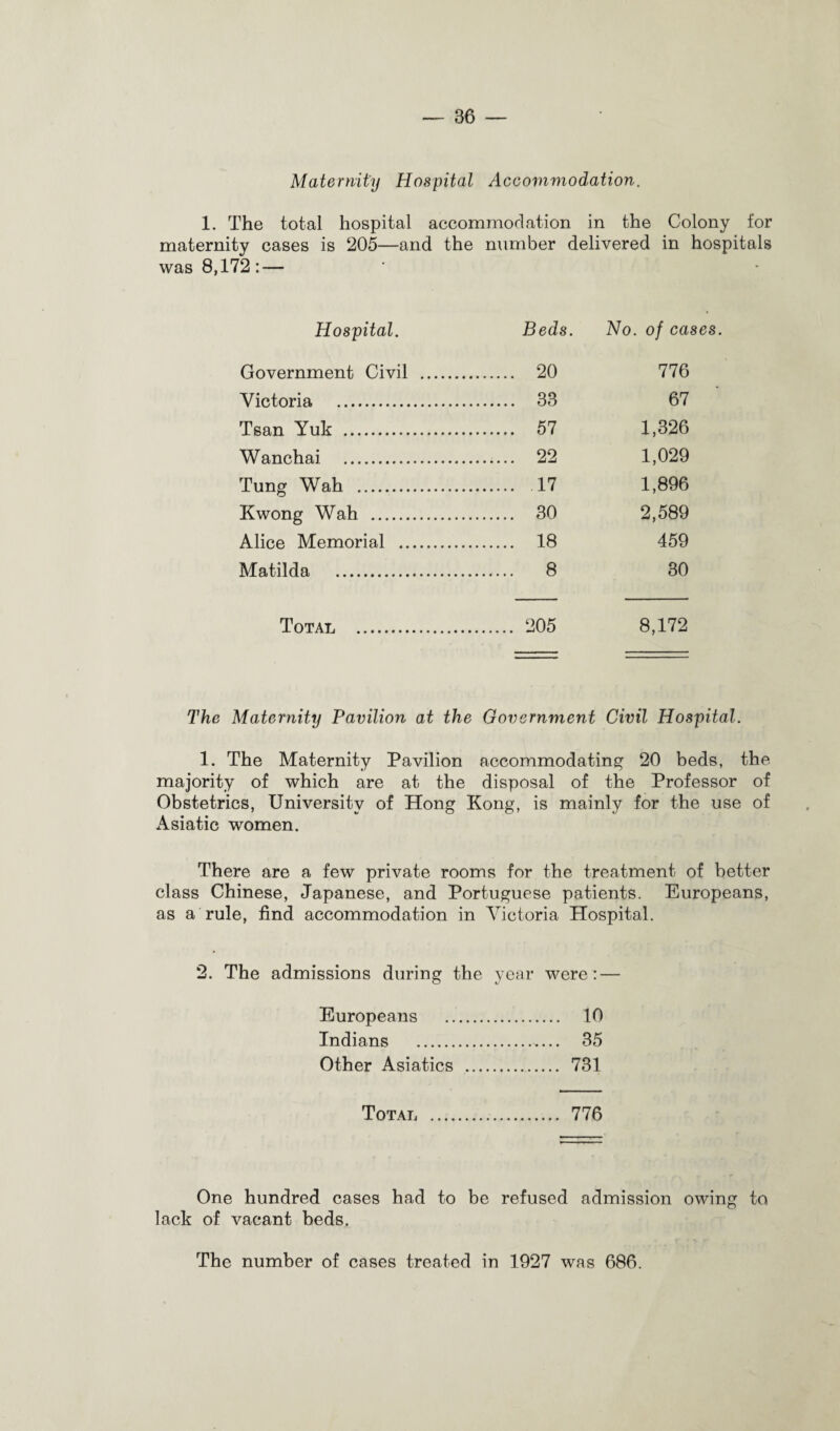 Maternity Hospital Accommodation. 1. The total hospital accommodation in the Colony for maternity cases is 205—and the number delivered in hospitals was 8,172:— ' - Hospital. Beds. No. of ca Government Civil . . 20 776 Victoria . . 33 67 Tsan Yuk . . 57 1,326 Wanchai . . 22 1,029 Tung Wah . .17 1,896 Kwong Wah . . 30 2,589 Alice Memorial . . 18 459 Matilda . . 8 30 Total . . 205 8,172 The Maternity Pavilion at the Government Civil Hospital. 1. The Maternity Pavilion accommodating 20 beds, the majority of which are at the disposal of the Professor of Obstetrics, University of Hong Kong, is mainly for the use of Asiatic women. There are a few private rooms for the treatment of better class Chinese, Japanese, and Portuguese patients. Europeans, as a rule, find accommodation in Victoria Hospital. 2. The admissions during the year were: — Europeans . 10 Indians . 35 Other Asiatics . 731 Total . 776 One hundred cases had to be refused admission owing to lack of vacant beds. The number of cases treated in 1927 was 686.