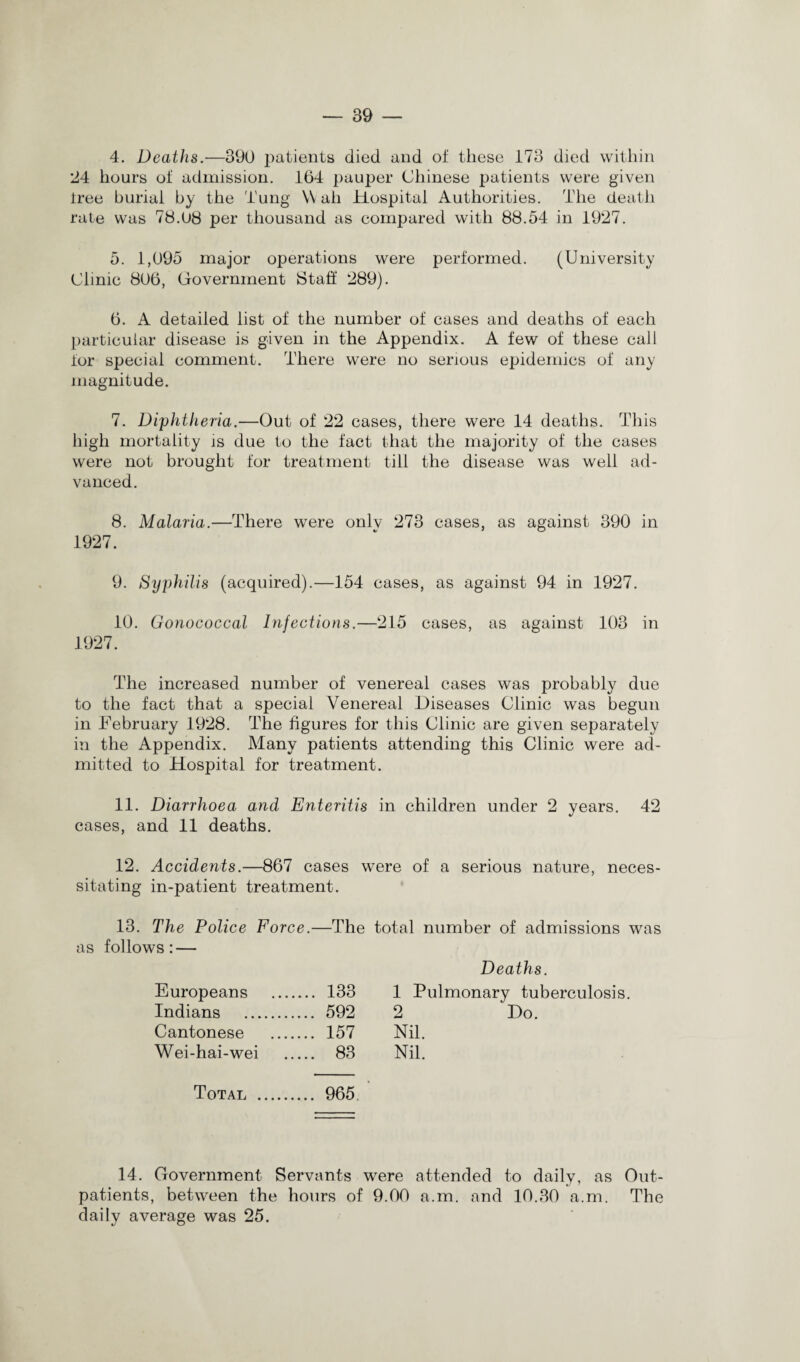 4. Deaths.—390 patients died and of these 173 died within 24 hours of admission. 164 pauper Chinese patients were given tree burial by the Tung \\ ah Hospital Authorities. The death rate was 78.08 per thousand as compared with 88.54 in 1927. 5. 1,095 major operations were performed. (University Clinic 806, Government Staff 289). 6. A detailed list of the number of cases and deaths of each particular disease is given in the Appendix. A few of these call for special comment. There were no serious epidemics of any magnitude. 7. Diphtheria.—Out of 22 cases, there were 14 deaths. This high mortality is due to the fact that the majority of the cases were not brought for treatment till the disease was well ad¬ vanced. 8. Malaria.—There were onlv 273 cases, as against 390 in 1927. 9. Syphilis (acquired).—154 cases, as against 94 in 1927. 10. Gonococcal Infections.—215 cases, as against 103 in 1927. The increased number of venereal cases was probably due to the fact that a special Venereal Diseases Clinic was begun in February 1928. The figures for this Clinic are given separately in the Appendix. Many patients attending this Clinic were ad¬ mitted to Hospital for treatment. 11. Diarrhoea and Enteritis in children under 2 years. 42 cases, and 11 deaths. 12. Accidents.—867 cases were of a serious nature, neces¬ sitating in-patient treatment. 13. The Police Force.—The total number of admissions was as follows: — Deaths. Europeans . 133 1 Pulmonary tuberculosis. Indians . 592 2 Do. Cantonese . 157 Nil. Wei-hai-wei . 83 Nil. Total . 965. 14. Government Servants were attended to daily, as Out¬ patients, between the hours of 9.00 a.m. and 10.30 a.m. The daily average was 25.