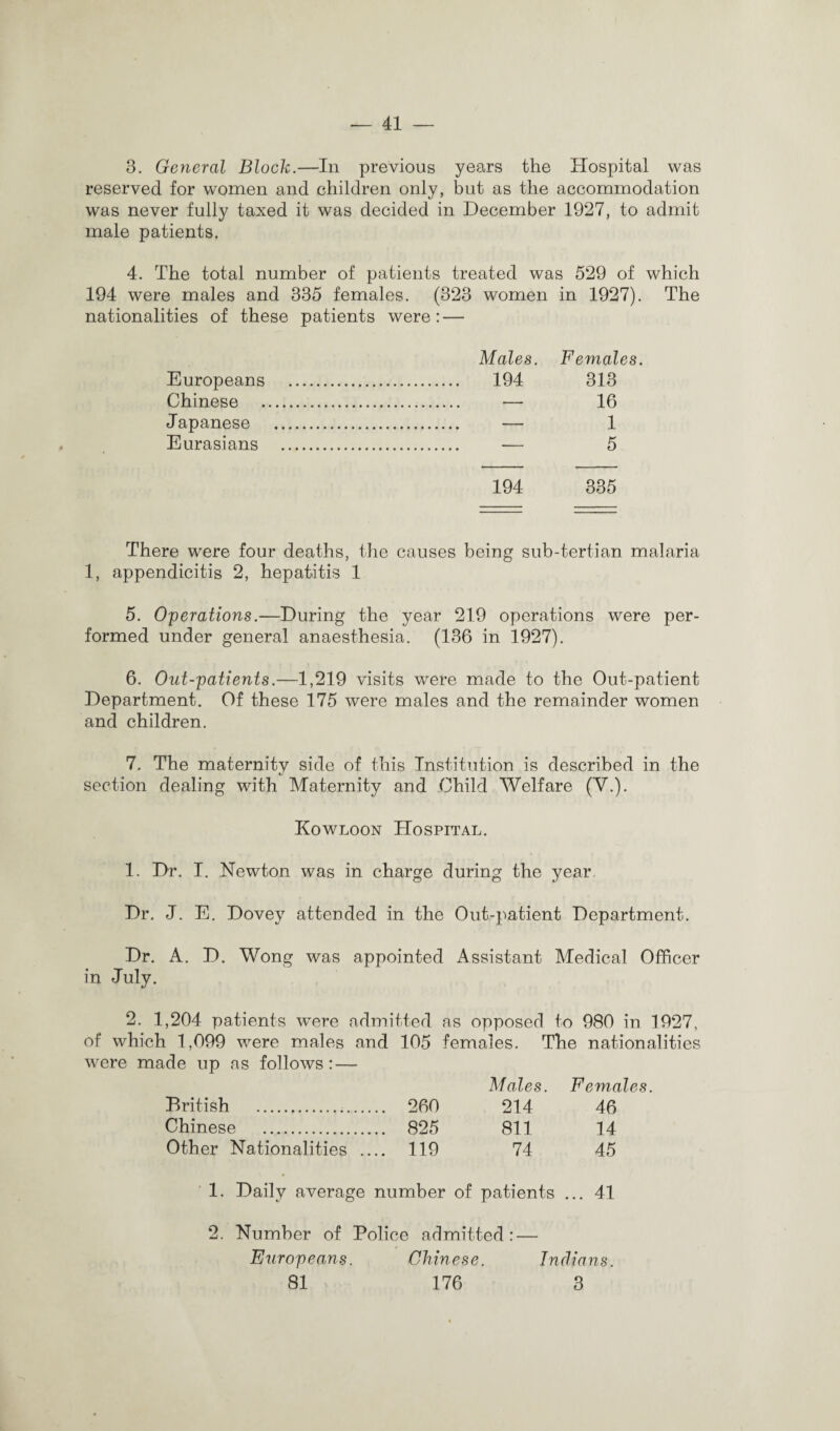 3. General Block.—In previous years the Hospital was reserved for women and children only, but as the accommodation was never fully taxed it was decided in December 1927, to admit male patients. 4. The total number of patients treated was 529 of which 194 were males and 335 females. (323 women in 1927). nationalities of these patients were: — Males. Females. Europeans . 194 313 Chinese . — 16 Japanese . — 1 Eurasians . — 5 194 335 There were four deaths, the causes being sub-tertian malaria 1, appendicitis 2, hepatitis 1 5. Operations.—During the year 219 operations were per¬ formed under general anaesthesia. (136 in 1927). 6. Out-patients.—1,219 visits were made to the Out-patient Department. Of these 175 were males and the remainder women and children. 7. The maternity side of this Institution is described in the section dealing with Maternity and Child Welfare (V.). Kowloon Hospital. 1. Dr. I. Newton was in charge during the year. Dr. J. E. Dovey attended in the Out-patient Department. Dr. A. D. Wong was appointed Assistant Medical Officer in July. 2. 1,204 patients were admitted as opposed to 980 in 1927, of which 1,099 were males and 105 females. The nationalities were made up as follows: — Males. Females. British ... 260 214 46 Chinese . 825 811 14 Other Nationalities .... 119 74 45 1. Daily average number of patients ... 41 2. Number of Police admitted : — Europeans. Chinese. Indians. 81 176 3