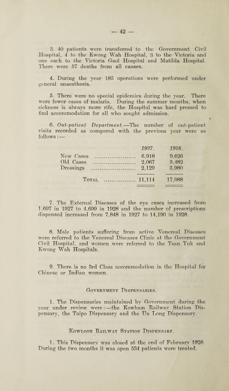 3. 40 patients were transferred to the Government Civil Hospital, 4 to the Kwong Wah Hospital, 3 to the Victoria and one each to the Victoria Gaol Hospital and Matilda Hospital. There were 57 deaths from all causes. 4. During the year 185 operations were performed under general anaesthesia. 5. There were no special epidemics during the year. There were fewer cases of malaria. During the summer months, when sickness is always more rife, the Hospital was hard pressed to find accommodation for all who sought admission. 6. Out-patient Department.—The number of out-patient visits recorded as compared with the previous year were as follows: — 1927. 1928. New Cases . . 6,918 9,626 Old Cases . . 2,067 3,482 Dressings . .. 2,129 3,980 Total . . 11,114 17,088 7. The External Diseases of the eye cases increased from 1,697 in 1927 to 4,699 in 1928 and the number of prescriptions dispensed increased from 7,848 in 1927 to 14,190 in 1928. 8. Male patients suffering from active Venereal Diseases were referred to the Venereal Diseases Clinic at the Government Civil Hospital, and women were referred to the Tsan Yuk and Kwong Wah Hospitals. 9. There is no 3rd Class accommodation in the Hospital for Chinese or Indian women. Government Dispensaries. 1. The Dispensaries maintained by Government during the year under review were:—the Kowloon Railway Station Dis¬ pensary, the Taipo Dispensary and the Un Long Dispensary. Kowloon Railway Station Dispensary. 1. This Dispensary was closed at the end of Eebrunrv 1928. During the two months it was open 534 patients were treated.