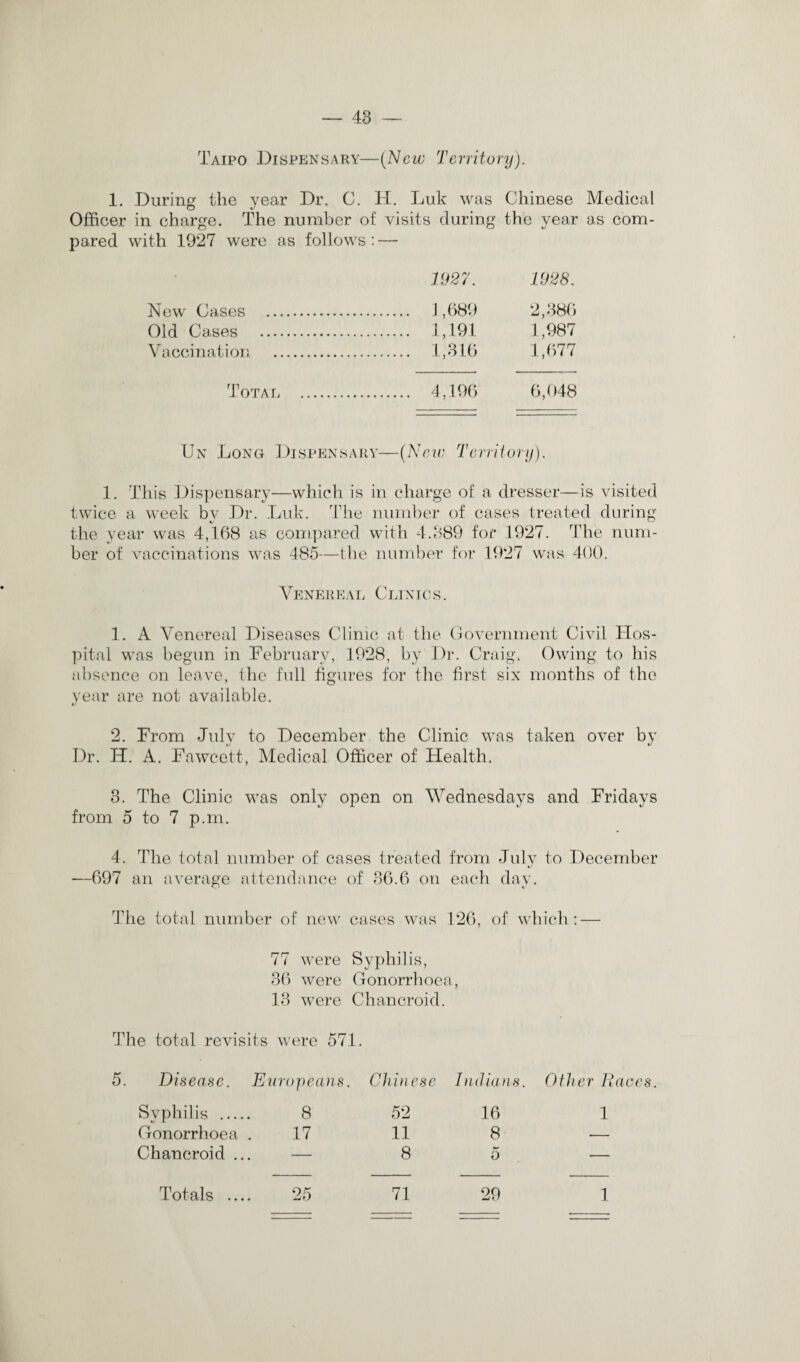 Taipo Dispensary—(New Territory). 1. During the year Dr. C. II. Luk was Chinese Medical Officer in charge. The number of visits during the year as com¬ pared with 1927 were as follows: — 1927. 1928. New Cases . . 1,689 2,386 Old Cases . . 1,191 1,987 Vacc sin at ion . . 1,316 1,677 Totai. . 4,196 6,048 Un Long Dispensary—(New Territory). 1. This Dispensary—which is in charge of a dresser—is visited twice a week bv Dr. Luk. The number of cases treated during the year was 4,168 as compared with 4.389 for 1927. The num¬ ber of vaccinations was 485—the number for 1927 was 400. Venereal Clinics. 1. A Venereal Diseases Clinic at the Government Civil Hos¬ pital was begun in February, 1928, by Dr. Craig. Owing to his absence on leave, the full figures for the first six months of the year are not available. 2. From July to December the Clinic was taken over by Dr. H. A. Fawcett, Medical Officer of Health. 3. The Clinic was only open on Wednesdays and Fridays from 5 to 7 p.m. 4. The total number of cases treated from July to December -—697 an average attendance of 36.6 on each day. The total number of new cases was 126, of which: — 77 were Syphilis, 36 were Gonorrhoea, 13 were Chancroid. The total revisits were 571. Disease. Europeans. Chinese Indians . Other llaces Svphilis _ 8 52 16 1 Gonorrhoea 17 11 8 — Chancroid .. — 8 5 — Totals ... 25 71 29 1