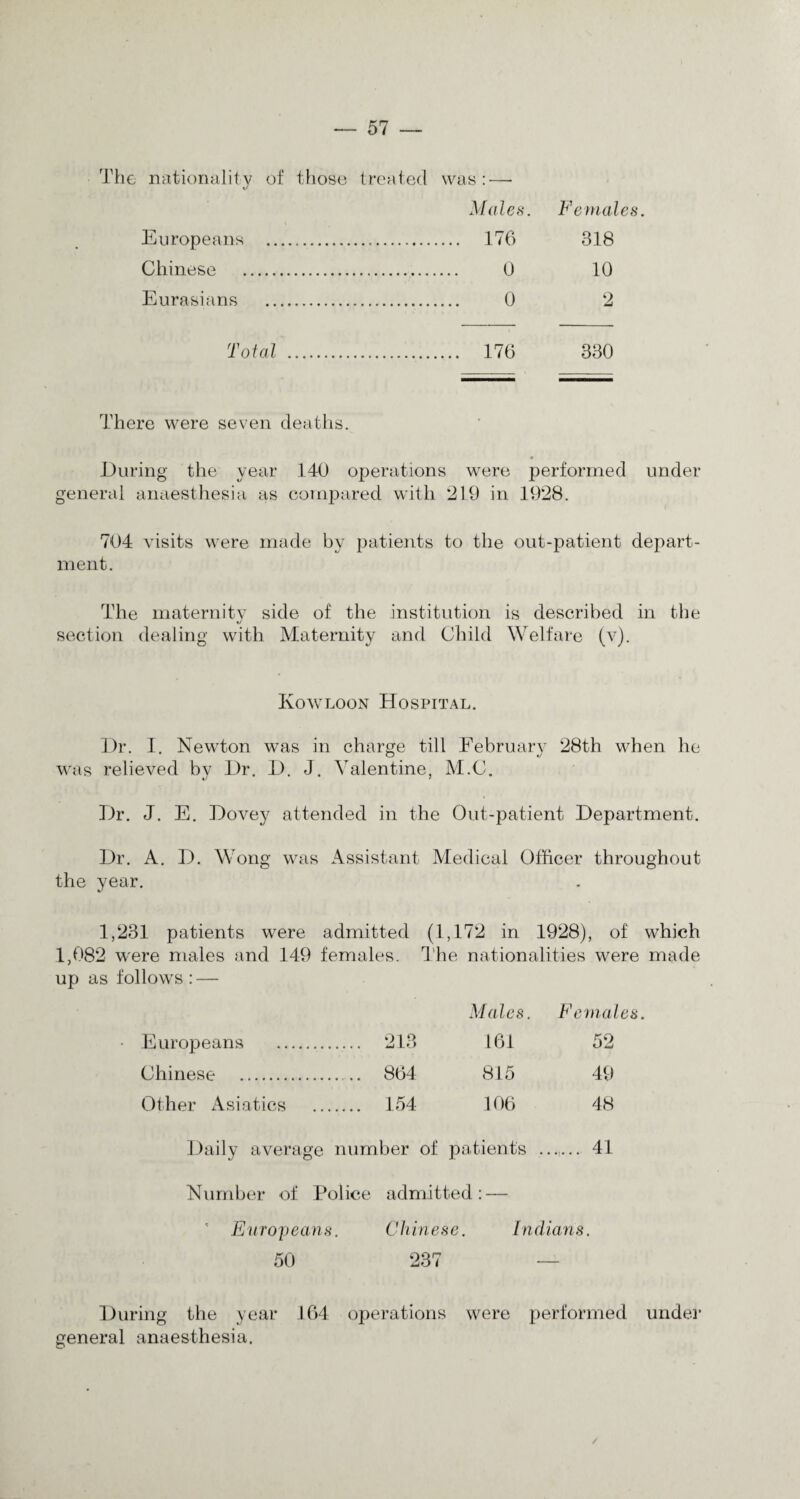 The nationality of those treated was: — Males. Europeans . 176 Chinese . 0 Eurasians . 0 Total . 176 Females. 318 10 9 330 There were seven deaths. « During the year 140 operations were performed under general anaesthesia as compared with 219 in 1928. 704 visits were made by patients to the out-patient depart¬ ment. The maternity side of the institution is described in the «/ section dealing with Maternity and Child Welfare (v). Kowloon Hospital. Dr. I. Newton was in charge till February 28th when he was relieved bv Dr. D. J. Valentine, M.C. Dr. J. E. Dovey attended in the Out-patient Department. Dr. A. D. Wong was Assistant Medical Officer throughout the year. 1,231 patients were admitted (1,172 in 1928), of which 1,082 were males and 149 females. The nationalities were made up as follows : — Europeans . . 213 Males. 161 Females. 52 Chinese .. . 864 815 49 Other Asiatics . 154 106 48 Daily average number of patients . . 41 Number of Police admitted: — ' Europeans. Chinese. Indians. 50 237 — During the year 164 operations were performed under general anaesthesia.