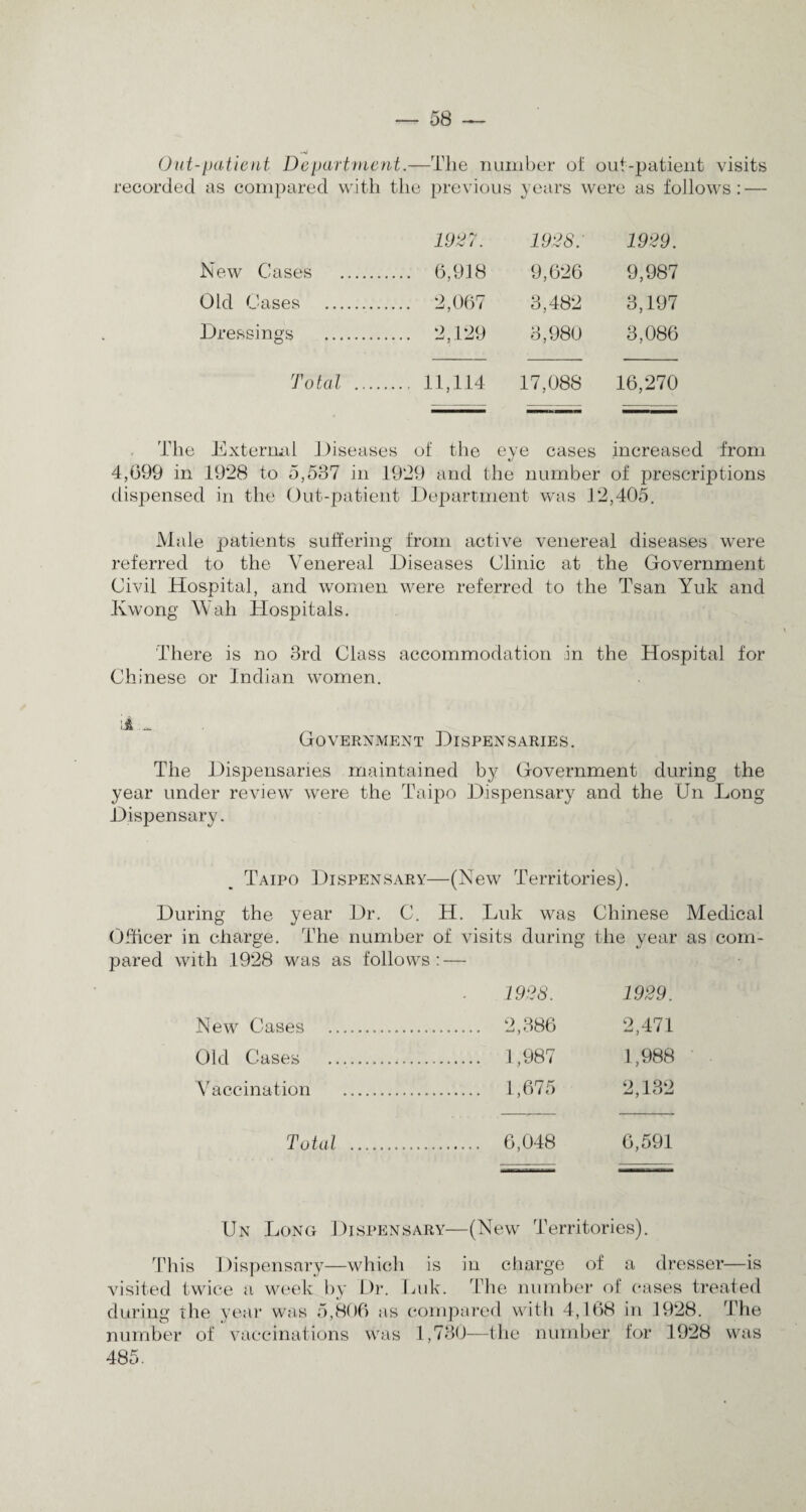 Out-patient Department.—The number of out-patient visits recorded as compared with the previous years were as follows: — 1927. 1928: 1929. New Cases . .... 6,918 9,626 9,987 Old Cases . .... 2,067 3,482 3,197 Dressings . .... 2,129 3,980 3,086 Total .... ... 11,114 17,088 16,270 The External Diseases of the eye cases increased from 4,699 in 1928 to 5,537 in 1929 and the number of prescriptions dispensed in the Out-patient Department was 12,405. Male patients suffering from active venereal diseases were referred to the Venereal Diseases Clinic at the Government Civil Hospital, and women were referred to the Tsan Yuk and Kwong Wah Hospitals. There is no 3rd Class accommodation in the Hospital for Chinese or Indian women. :1 •.* Government Dispensaries. The Dispensaries maintained by Government during the year under review were the Taipo Dispensary and the Un Long Dispensary. Taipo Dispensary—(New Territories). During the year Dr. C. H. Luk was Chinese Medical Officer in charge. The number of visits during the year as com¬ pared with 1928 was as follows: — 1928. 1929. New Cases . . 2,386 2,471 Old Cases . . 1,987 1,988 Vaccination . . 1,675 2,132 Total .. . 6,048 6,591 Un Long Dispensary—(New Territories). This Dispensary—which is in charge of a dresser—is visited twice a week by Dr. Luk. The number of cases treated during the year was 5,806 as compared with 4,168 in 1928. The number of vaccinations was 1,730—the number for 1928 was 485.