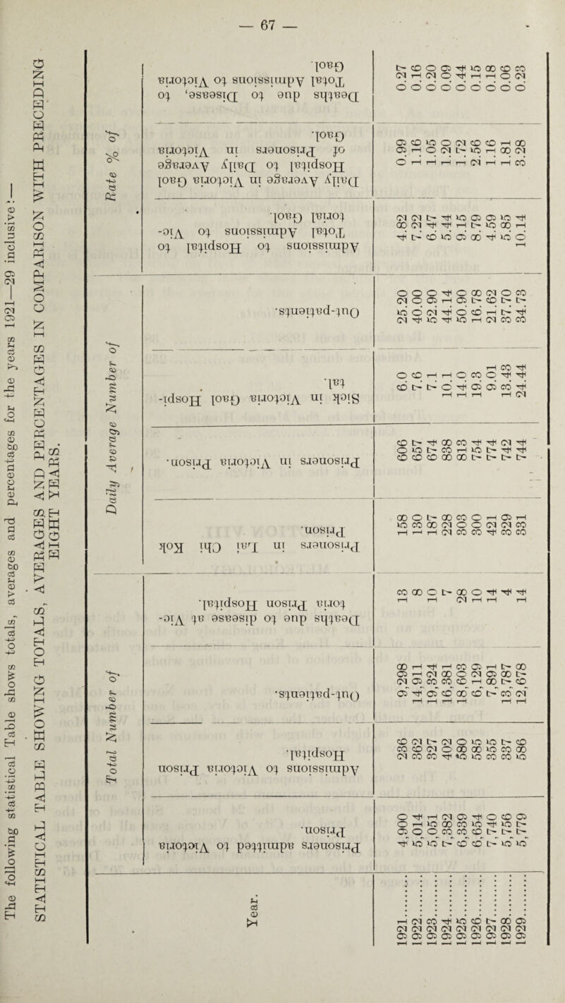 The following statistical Table shows totals, averages and percentages for the years 1921—29 inclusive i — • • STATISTICAL TABLE SHOWING TOTALS, AVERAGES AND PERCENTAGES IN COMPARISON WITH PRECEDING EIGHT YEARS. 67 1°^D [>COOO^>CQOCDTO BUOpjA 0(|. SUOlSSltupy oq. ‘osbosiq; oq. onp sipB9Q (UHCNO^HrSCMM ddddddddo o TobO 05C0>CO(MC0c0hQ0 \0 BtioptA ui siouosij^ jo 05HO(MI>lOHQO(N O^ 9§Bi9Ay Ajibq; 03. [Bqidsojj <0 rH rH rH r—i (M r-H rH CO SO <3 CC • per) BiioptA ui eS'BJOAy Ajibq; T°B£) |BIJ0q. 00(M^^Ht>iOQ0H H t> d io d oo H d d -oiA oq. suoissitupy jB-pj^ oq. psqidsojj oq suoissitupy r—l OOO^CQOfMOCO (MOOlHOlt-COt-^ •Sp9IpBd-pQ iddd^dcOHi>^ (M-^iO^»OH(NCOCO o H CC ^ -o OcDhhOCOO^^ g CO t- t> O ^ © cod' £ -idsojj IOB£) BUOpfA UI pig r-H rH r—l r-H (OJ CDt-^GOCO^^tM^ <£> / ■ uostj^p BLiopia ui sjauosia^ OcOCOOOODt>Ot>t> S* P—O * Oi Q 'UOSIJjJ OOONQOCOOHQH in CO GO (M O O (M (M CO rH r—l r-H CM CO CO CO CO >[0\[ ItpQ lBr_[ Ut SJ9U0SIJJ • COQOOL-OOO^^^ •jB'JldsOpp UOSUJ BlJOq r-H r-H Ol H H rH -OIA P 9SB9Sip O) 9np StpB9Q GO t-H TjH t-H CO OO rH L— 00 C5H(NQ0O(M05 00t> o ClOOCOCOCOrHOOtH-CO •squoipd-pQ O0^O5COQ0COt>CO(M rH rH rH t-H rH t-H -o cociO(MOioini>co r—^ cs •{Bpdsojp COCO(MOQOOOOCOGO (Mcocortunmcocoio so O 5- uosijj Bi.topoiA oq suoissitupy •UOSIJ(p OrfiHfMO^OCOOi OHiOGOCOiC'tiOt- OOOCOCOCOM>t> BuopiA oq paqqitupB sjouosijj ^ in in i> co o t> o in Year. t-HCNcd^dcoi>-oooo • (M (M (M Cl (M C l (M (M (M OOOiOsOoOiOiOCiOCiOi ▼—H »«■ < ^ ^