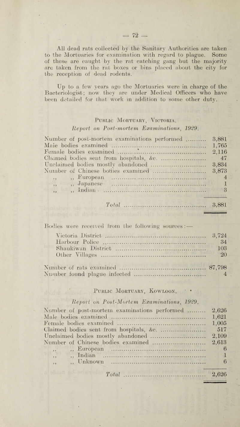 All dead rats collected by the Sanitary Authorities are taken to the Mortuaries for examination with regard to plague. Some of these are caught by the rat catching gang but the majority are taken from the rat boxes or bins placed about the city for the reception of dead rodents. Up to a few years ago the Mortuaries were in charge of the Bacteriologist; now they are under Medical Officers who have been detailed for that work in addition to some other duty. Public Mortuary, Victoria. Report on Post-mortem Examinations, 1929. Number of post-mortem examinations performed . 3,881 Male bodies examined . 1,765 Female bodies examined ..'.. 2,116 Claimed bodies sent from hospitals, &c. 47 Unclaimed bodies mostly abandoned . 3,834 Number of Chinese bodies examined . 3,873 ., ,, European . 4 ,, ,, Japanese . 1 ,, ,, Indian . 3 Total ... 3,881 Bodies were received from (lie following sources: — Victoria District . 3,724 Harbour Police . 34 Shaukiwan District . 103 Other Villages . 20 Number of rats examined . 87,798 Number found plague infected . 4 Public Mortuary, Kowloon. • • Report ore Post-Mortem Examinations, 1929. Number of post-mortem examinations performed . 2,626 Male bodies examined . 1,621 Female bodies examined . 1,005 Claimed bodies sent from hospitals, &c. 517 Unclaimed bodies mostlv abandoned . 2,109 Number of Chinese bodies examined . 2,613 ,, ,, European . 6 ,, ,, Indian . 1 ,, ,, Unknown . 6 Total . 2,626