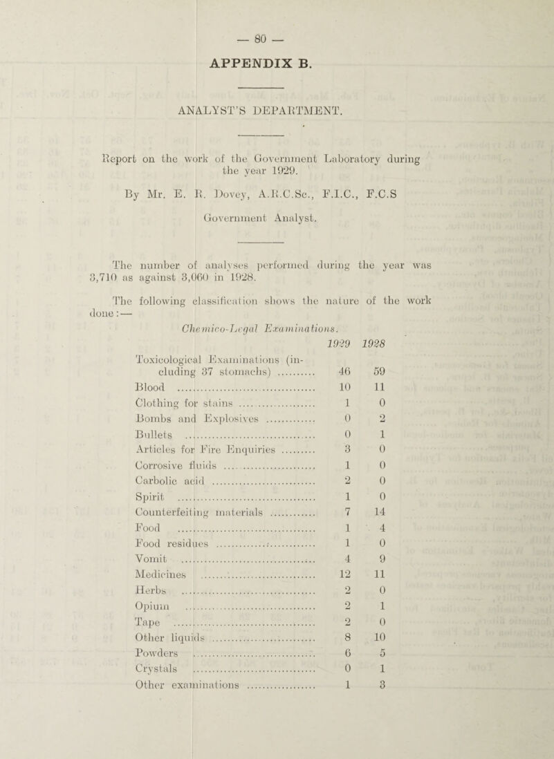 APPENDIX B. ANALYST’S DEPARTMENT. Report on the work of the Government Laboratory during the year 1929. By Mr. E. R, Dovey, A.R.C.Sc., F.I.C., F.C.S Government Analyst. The number of analyses performed during the year was 8,710 as against 8,060 in 1928. The following classification shows the nature of the work done:— Clientica■ Lcgal Exainitiations. 1929 1928 Toxicological Examinations (in¬ cluding 37 stomachs) . 46 59 Blood . 10 11 Clothing for stains . 1 0 Bombs and Explosives . 0 2 Bullets . 0 1 Articles for Eire Enquiries . 3 0 Corrosive fluids . 1 0 Carbolic acid . 2 0 Spirit . 1 0 Counterfeiting materials . 7 14 Food . 1 4 Food residues . 1 0 Vomit .;.. 4 9 Medicines . 12 11 Herbs . 2 0 Opium .. 2 1 Tape . 2 0 Other liquids . 8 10 Powders . 6 5 Crystals . 0 1 Other examinations . 1 3