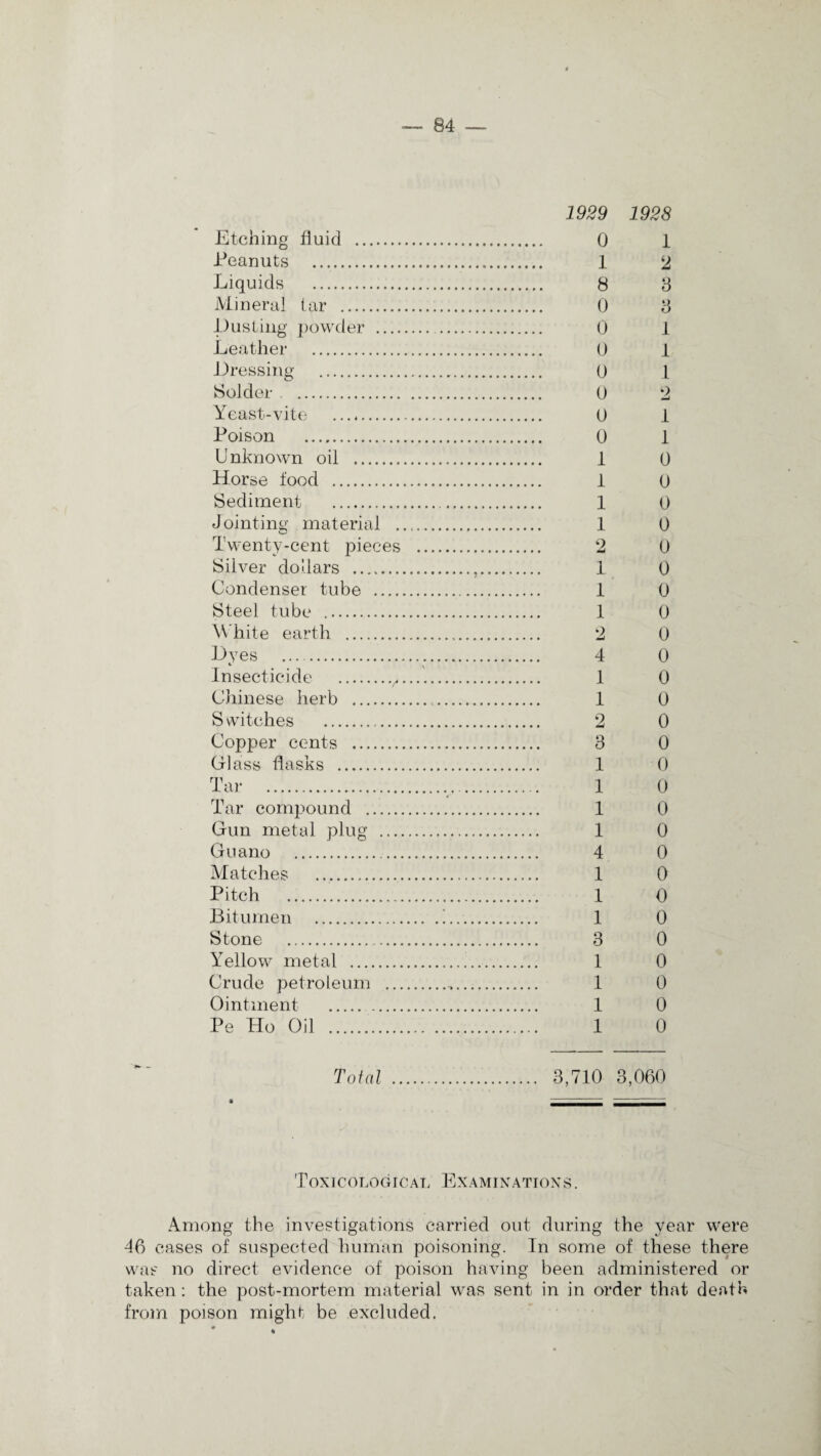 1929 1928 Etching fluid . 0 1 Peanuts .. X 2 Liquids . 8 8 Mineral, tar . 0 8 Lusting powder . . 0 1 Leather . 0 1 Dressing . 0 1 Solder . 0 2 Yeast-vite . 0 1 Poison . 0 1 Unknown oil . 1 0 Horse food . 1 0 Sediment . 1 0 Jointing material ... 1 0 Twenty-cent pieces . 2 0 Silver dollars .,. 1 0 Condenser tube . 1 0 Steel tube . 1 0 White earth . 2 0 Lyes ... 4 0 Insecticide .^. 1 0 Chinese herb ... 1 0 Switches . 2 0 Copper cents . 3 0 Class flasks . 1 0 Tar ... 1 0 Tar compound . 1 0 Cun metal plug . 1 0 Guano . 4 0 Matches .. 1 0 Pitch . 1 0 Bitumen .!. 1 0 Stone . 3 0 Yellow metal . 1 0 Crude petroleum ... 1 0 Ointment . 1 0 Pe Ho Oil . 1 0 Total . 3,710 3,060 Toxicological Examinations. Among the investigations carried out during the year were 46 cases of suspected human poisoning. In some of these there was no direct evidence of poison having been administered or taken: the post-mortem material w7as sent in in order that death from poison might be excluded.