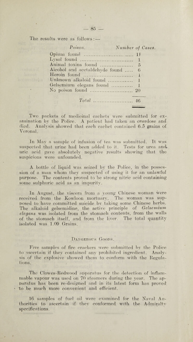The results were as follows: — Poison. Number of Cases. Opium found . Lvsol found . Animal toxins found . Alcohol and acetaldehyde found . Heroin found . Unknown alkaloid found . Gelsemium elegans found . No poison found . II 1 5 6 1 1 1 20 Total 46 Two packets of medicinal cachets were submitted for ex¬ amination by the Police. A patient had taken an overdose and died. Analysis showed that each cachet contained 6.5 grains of Veronal. In May a sample of infusion of tea was submitted. It was suspected that urine had been added to it. Tests for urea and. uric acid gave absolutely negative results showing that the suspicions were unfounded. A bottle of liquid was seized by the Police, in the posses¬ sion of a man whom they suspected of using it for an unlawful purpose. The contents proved to be strong nitric acid containing some sulphuric acid as an impurity. In August, the viscera from a young Chinese woman were received from the Kowloon mortuary. The woman was sup¬ posed to have committed suicide bv taking some Chinese herbs. The alkaloid gelsemidine, the active principle of Gelsemium elegans was isolated from the stomach contents, from the walls of the stomach itself, and from the liver. The total quantity isolated was 1.09 Grains. I)ANGEROUS GoonS. Five samples of fire crackers were submitted by the Police to ascertain if they contained any prohibited ingredient. Analy¬ sis of the explosive showed them to conform with the Regular tions. The Clowes-Redwood apparatus for the detection of inflam¬ mable vapour was used on 70 steamers during the year. The ap¬ paratus has been re-designed and in its latest form has proved to be much more convenient and efficient. 16 samples of fuel oil were examined for the Naval Au¬ thorities to ascertain if they conformed with the Admiralty specifications.
