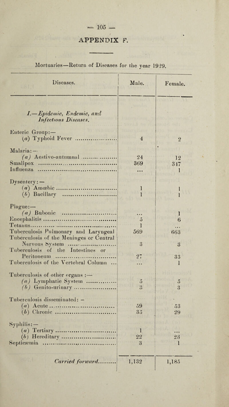 APPENDIX F. Mortuaries—Return of Diseases for the year 19:? 9. Diseases. Male. Female I.—Epidemic, Endemic, and Infectious Diseases. Enteric Group:— (a) Typhoid Fever . 4 2 Malaria: — • (a) Aestivo-autumnnl . *24 12 Smallpox . 369 CO -1 Influenza . • • • 1 Dysentery: — (a) Amoebic. 1 1 (5) Bacillary . 1 1 Plague:— (a) Bubonic . • • • 1 Encephalitis. 5 6 Tetanus. 1 Tuberculosis Pulmonary and Laryngeal 569 663 Tuberculosis of the Meninges or Central Nervous System . 3 o o Tuberculosis of the Intestines or Peritoneum . 27 33 Tuberculosis of the Vertebral Column ... • • • i Tuberculosis of other organs :— (a) Lvmphatie System . 0 5 (b ) Genito-urinary. «> o 3 Tuberculosis disseminated: — • (a) Acute... 59 53 (b) Chronic —.. 35 29 Syphilis: — («) Tertiary. 1 • • • (b) Hereditary. 22 23 Septicaemia . 3 1