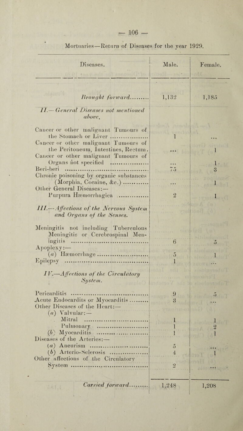 Mortuaries—Return of Diseases for the year 1929. Diseases. Male. Female. Brought forwa rd. II — G eneral Diseases not mentioned above. 1,132 Cancer or other malignant Tumours of the Stomach or Liver . Cancer or other malignant Tumours of the Peritoneum, Intestines, Rectum. Cancer or other malignant Tumours of Organs hot specified . Beri-beri . Chronic poisoning by organic substances (Morphia, Cocaine, &c.). Other General Diseases:— Purpura Haemorrhagica . 1 • • • 7 <3 III.—Affections of the Nervous System and Organs of the Senses. Meningitis not including Tuberculous Meningitis or Cerebrospinal Men- | ingitis . Apoplexy:— (a) Haemorrhage. Epilepsy .( IV.—Affections of the Circulatory System. Pericarditis . Acute Endoeardits or Myocarditis. Other Diseases of the Heart: — (o') Valvular:—• Mitral . Pulmonary . (ib) Myocarditis . Diseases of the Arteries:— (a) Aneurism . (b) Arterio-Sclerosis . Other affections of the Circulatory System . 6 5 1 9 1 1 1 5 4 9 1,185 1 1 3 1 1 5 1 o 1 2 1 1 • • •