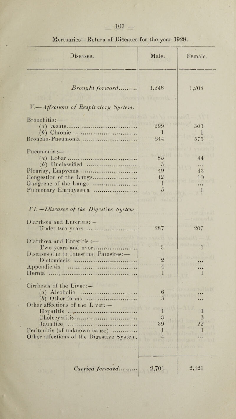 Mortuaries—Return of Diseases for the year 1929. Diseases. Male. Female. Brought forward 1,248 1r.— A ffections of Respiratory System. Bronchitis:— (n) Acute. (b) Chronic .,. Broncho-Pneumonia ... 299 1 644 1,208 303 1 575 Pneumonia:— (a) Lobar.. (A) Unclassified .. Pleurisy, Empyema. Congestion of the Lungs. Gangrene of the Lungs . Pulmonary Emphysema . VI. —Diseases of the Digestive System. Diarrhoea and Enteritis: — Under two vears . Diarrhoea and Enteritis :— Two years and over.... «/ Diseases due to Intestinal Parasites:— Distomiasis .. Appendicitis . Hernia . 85 o O 49 12 1 5 2 4 1 Cirrhosis of the Liver: — (a) Alcoholic . (5) Other forms . Other affections of the Liver: — Hepatitis . Cholecystitis.... Jaundice . Peritonitis (of unknown cause) . Other affections of the Digestive stem. I 6 3 1 o O 39 1 4 44 43 10 • • • 1 20\ 1 1 1 3 22 1