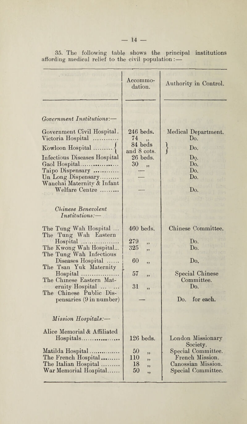 35. The following table shows the principal institutions affording medical relief to the civil population: — Accommo¬ dation. Authority in Control. Government Institutions:— Government Civil Hospital. 246 beds. Medical Department. Victoria Hospital . 74 Do. Kowloon Hospital.j 84 beds and 8 cots. } Do. Infectious Diseases Hospital 26 beds. Do. Gaol Hospital. 30 „ Do. Taipo Dispensary . — Do. Un Long Dispensary. Wanchai Maternity & Infant -- Do. Welfare Centre . — Do. Chinese Benevolent Institutions:— The Tung Wall Hospital ... The Tung Wah Eastern 460 beds. Chinese Committee. Hospital . 279 „ Do. The Kwong Wah Hospital... The Tung Wah Infectious 325 „ Do. Diseases Hospital . 60 „ Do, The Tsan Yuk Maternity 1 Hospital . 57 „ Special Chinese The Chinese Eastern Mat- Committee. ernity Hospital ... . ... 31 „ Do. The Chinese Public Dis- pensaries (9 in number) — Do. for each. Mission Hospitals:— Alice Memorial & Affiliated Hospitals. 126 beds. London Missionary Society. Matilda Hospital. 50 „ Special Committee. The Erench Hospital. no „ French Mission. The Italian Hospital. 18 „ Canossian Mission. War Memorial Hoapital. 50 „ Special Committee.