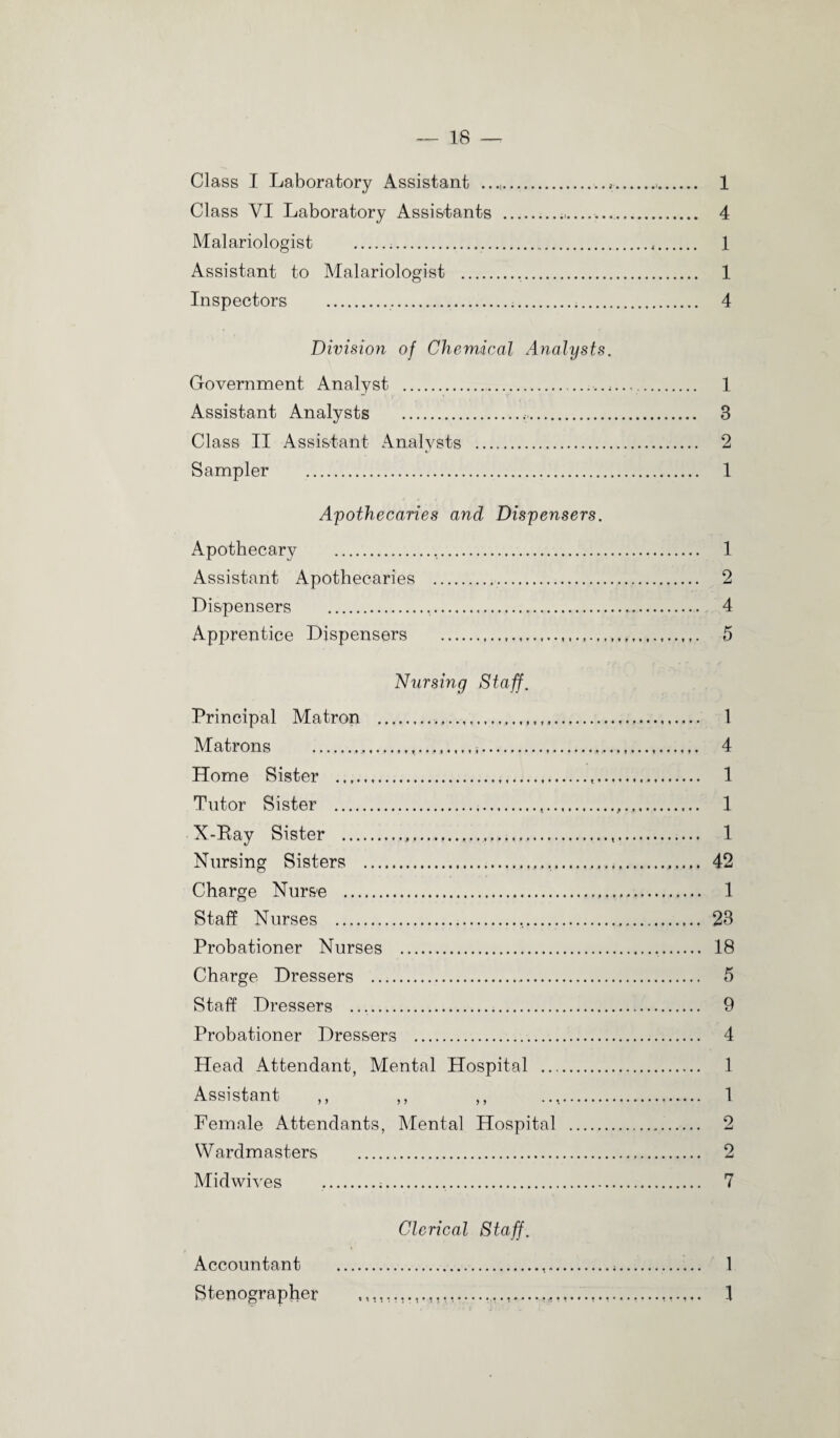 Class I Laboratory Assistant ...,. 1 Class VI Laboratory Assistants . 4 Malariologist . 1 Assistant to Malariologist . 1 Inspectors ....... 4 Division of Chemical Analysts. Government Analyst . 1 Assistant Analysts . 3 Class II Assistant Analysts . 2 Sampler . 1 Apothecaries and Dispensers. Apothecary ... 1 Assistant Apothecaries . 2 Dispensers . 4 Apprentice Dispensers .,. 5 Nursing Staff. Principal Matron . 1 Matrons . 4 Home Sister . 1 Tutor Sister . 1 X-Ray Sister . 1 Nursing Sisters . 42 Charge Nurse . 1 Staff Nurses . 23 Probationer Nurses . 18 Charge Dressers . 5 Staff Dressers .. 9 Probationer Dressers . 4 Head Attendant, Mental Hospital . 1 Assistant ,, ,, ,, .. 1 Female Attendants, Mental Hospital . 2 Wardmasters . 2 Midwives ..;. 7 Clerical Staff. Accountant . 1 Stenographer 1