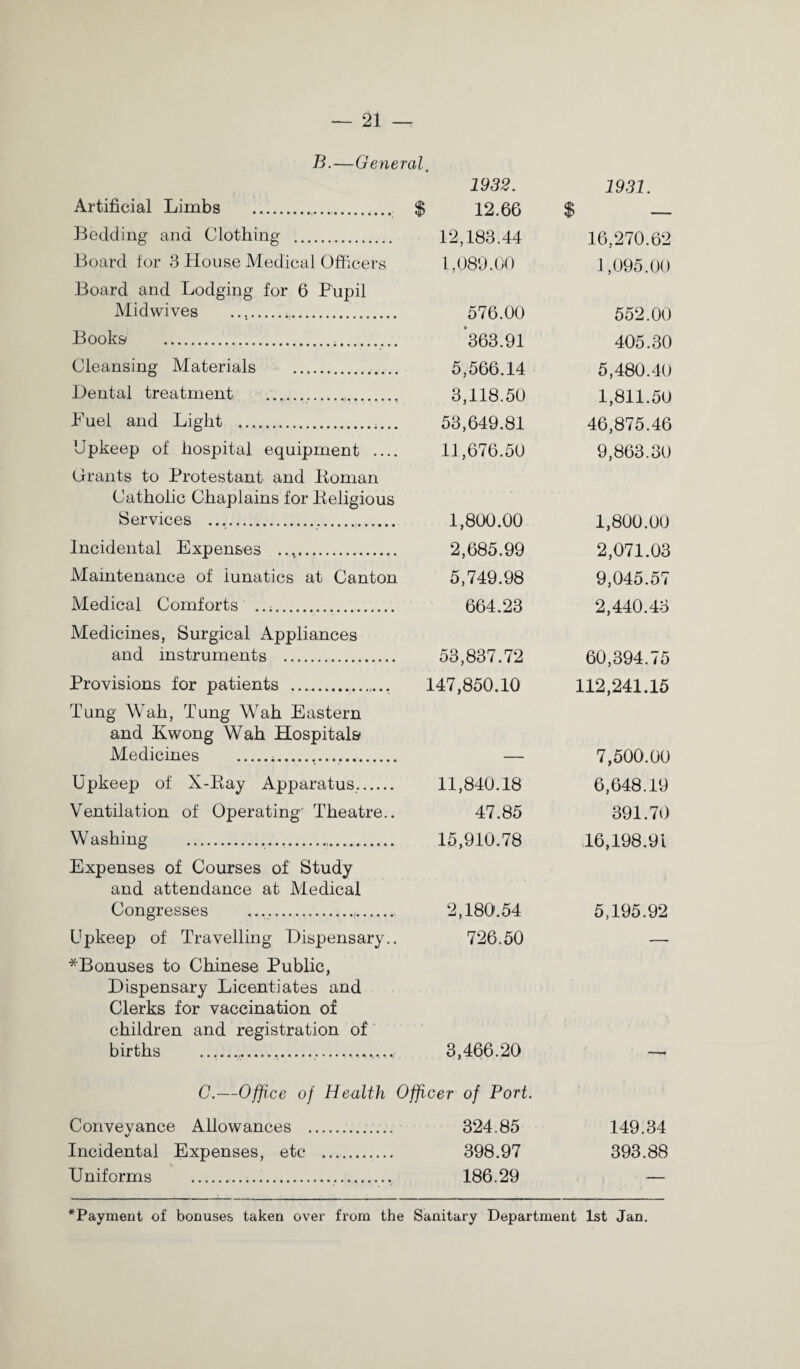 B.—General. 1932. 1931. Artificial Limbs . $ 12.66 12,183.44 $ Bedding and Clothing . 16,270.62 Board for 3 House Medical Officers 1,089.00 1,095.00 Board and Lodging for 6 Pupil Midwives .. 576.00 552.00 Books . 363.91 405.30 Cleansing Materials . 5,566.14 5,480.40 Dental treatment . . 3,118.50 1,811.50 Duel and Light . 53,649.81 46,875.46 Upkeep of hospital equipment .... 11,676.50 9,863.30 Grants to Protestant and Koman Catholic Chaplains for Beligious Services .. 1,800.00 1,800.00 Incidental Expenses . 2,685.99 2,071.03 Maintenance of lunatics at Canton 5,749.98 9,045.57 Medical Comforts .. 664.23 2,440.43 Medicines, Surgical Appliances and instruments . 53,837.72 60,394.75 Provisions for patients . 147,850.10 112,241.15 Tung Wah, Tung Wah Eastern and Kwong Wah Hospitals Medicines .;. — 7,500.00 Upkeep of X-Bay Apparatus. 11,840.18 6,648.19 Ventilation of Operating' Theatre.. 47.85 391.70 Washing .. 15,910.78 16,198.91 Expenses of Courses of Study and attendance at Medical Congresses .. 2,180'. 54 5,195.92 Upkeep of Travelling Dispensary.. 726.50 — *Bonuses to Chinese Public, Dispensary Licentiates and Clerks for vaccination of children and registration of births . 3,466.20 Officer of Port. __ C.—Office of Health C Conveyance Allowances . 324.85 149.34 Incidental Expenses, etc . 398.97 393.88 Uniforms . 186.29 ^Payment of bonuses taken over from the Sanitary Department 1st Jan.