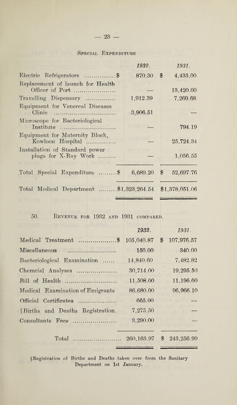 Special Expenditure Electric Refrigerators .$ 1932. 870.30 $ 1931. 4,433.00 Replacement of launch for Health Officer of Port . 13,420.00 Travelling Dispensary . 1,912.39 7,269.68 Equipment for Venereal Diseases Clinic .. 3,906.51 - Microscope for Bacteriological Institute . 794.19 Equipment for Maternity Block, Kowloon Hospital .... _ 25,724.34 Installation of Standard power plugs for X-Ray Work . — 1,056.55 Total Special Expenditure .$ 6,689.20 $ 52,697.76 Total Medical Department .$1,323,264.54 $1,378,051.06 50. Revenue for 1932 and 1931 compared. Medical Treatment ...$ 1932. 105,040.87 S 1931. 107,976.57 Miscellaneous . 150.00 340.00 Bacteriological Examination . 14,840.60 7,482.82 Chemcial Analyses . 30,714.00 19,295.50 Bill of Health . 11,508.00 11,196.00 Medical Examination of Emigrants 86,680.00 96,966.10 Official Certificates .. 665.00 — § Births and Deaths Registration. 7,275.50 -— Consultants Fees . 3,290.00 — Total . 260,163.97 $ 243,256.99 § Registration of Births and Deaths taken over from the Sanitary Department on 1st January.